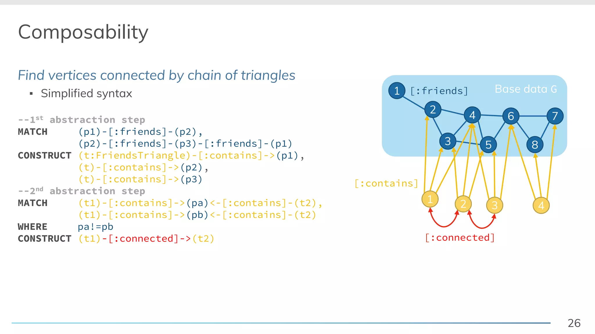 26
Composability
Find vertices connected by chain of triangles
▪ Simplified syntax Base data G1
3
4
5
7
8
[:friends]
[:connected]
1 2 3 4
2
6
[:contains]
--1st abstraction step
MATCH (p1)-[:friends]-(p2),
(p2)-[:friends]-(p3)-[:friends]-(p1)
CONSTRUCT (t:FriendsTriangle)-[:contains]->(p1),
(t)-[:contains]->(p2),
(t)-[:contains]->(p3)
--2nd abstraction step
MATCH (t1)-[:contains]->(pa)<-[:contains]-(t2),
(t1)-[:contains]->(pb)<-[:contains]-(t2)
WHERE pa!=pb
CONSTRUCT (t1)-[:connected]->(t2)
 