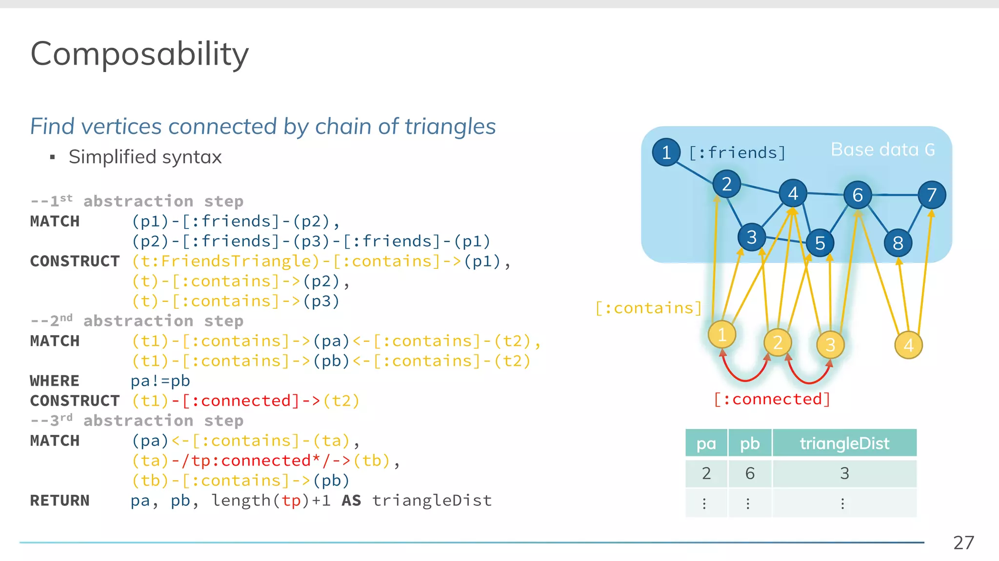 27
Composability
Find vertices connected by chain of triangles
! Simplified syntax
--1st abstraction step
MATCH (p1)-[:friends]-(p2),
(p2)-[:friends]-(p3)-[:friends]-(p1)
CONSTRUCT (t:FriendsTriangle)-[:contains]->(p1),
(t)-[:contains]->(p2),
(t)-[:contains]->(p3)
--2nd abstraction step
MATCH (t1)-[:contains]->(pa)<-[:contains]-(t2),
(t1)-[:contains]->(pb)<-[:contains]-(t2)
WHERE pa!=pb
CONSTRUCT (t1)-[:connected]->(t2)
--3rd abstraction step
MATCH (pa)<-[:contains]-(ta),
(ta)-/tp:connected*/->(tb),
(tb)-[:contains]->(pb)
RETURN pa, pb, length(tp)+1 AS triangleDist
Base data G1
3
4
5
7
8
[:friends]
5
pa pb triangleDist
2 6 3
! ! !
[:connected]
1 2 3 4
[:friends]
2
6
[:contains]
 