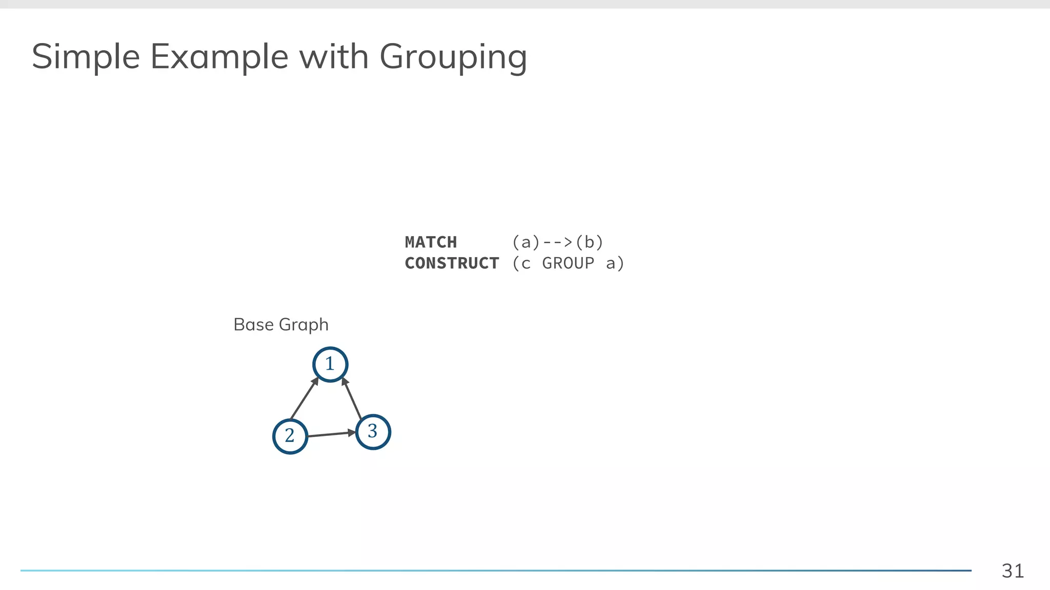 31
Simple Example with Grouping
2 3
1
Base Graph
MATCH (a)-->(b)
CONSTRUCT (c GROUP a)
 