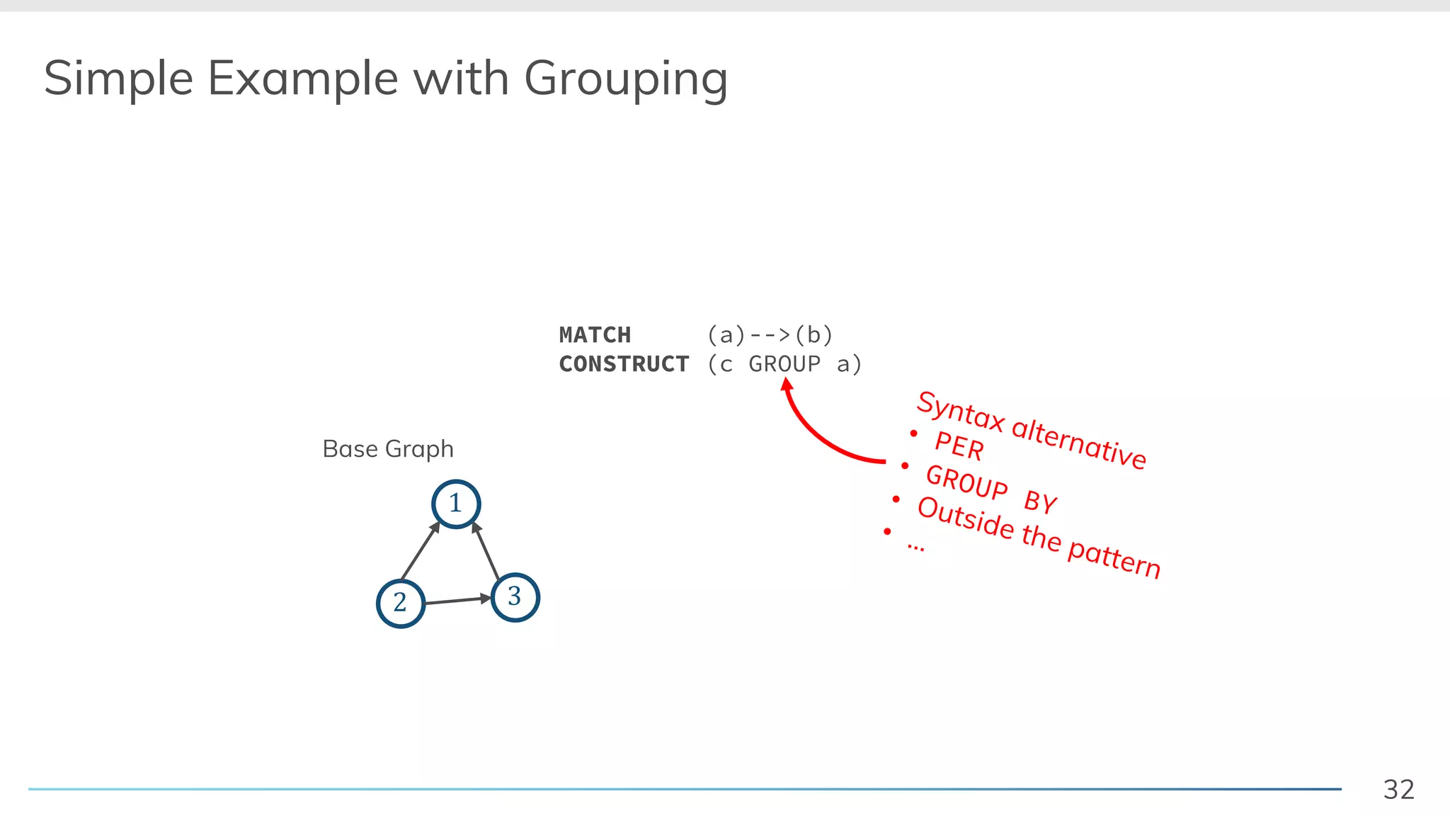 32
Simple Example with Grouping
! "
#
Base Graph
Syntax alternative
! PER
! GROUP BY! Outside the pattern
! …
MATCH (a)-->(b)
CONSTRUCT (c GROUP a)
 