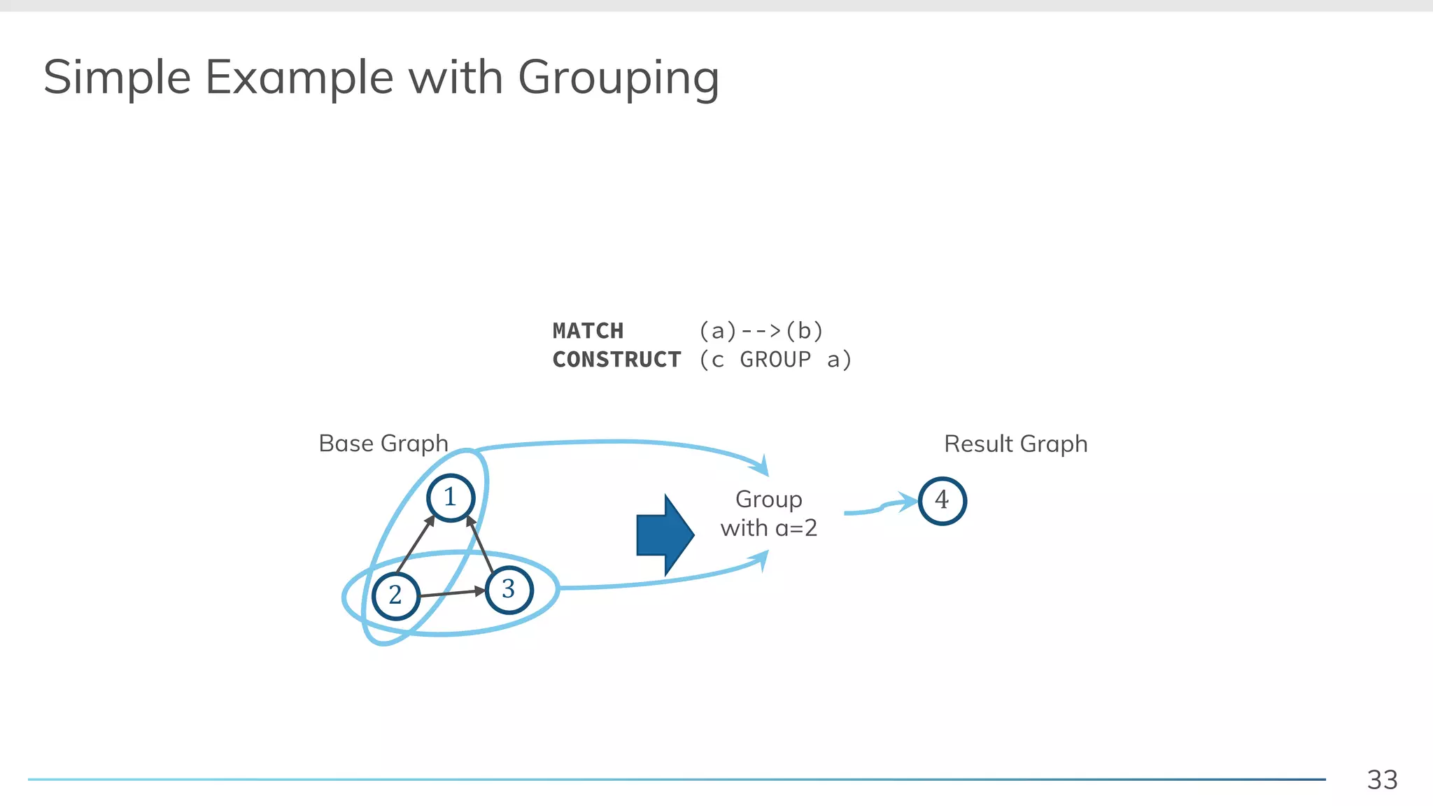 33
Base Graph
<
Simple Example with Grouping
2 3
1 4
Result Graph
Group
with a=2
MATCH (a)-->(b)
CONSTRUCT (c GROUP a)
 