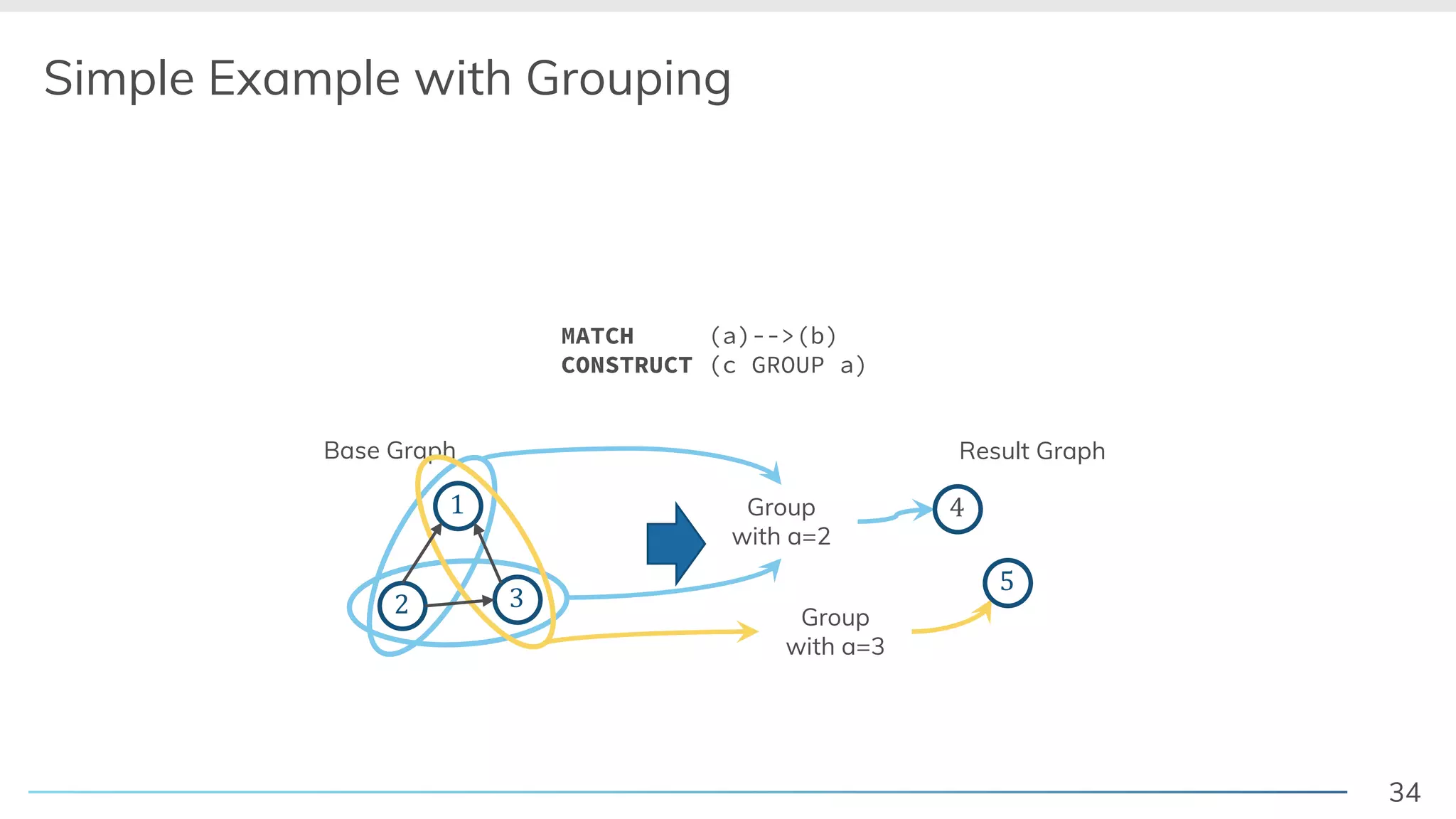 34
Base Graph
<
Simple Example with Grouping
2 3
1
5
4
Result Graph
Group
with a=2
Group
with a=3
MATCH (a)-->(b)
CONSTRUCT (c GROUP a)
 