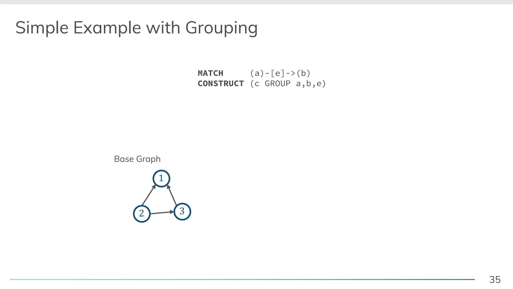 35
Simple Example with Grouping
2 3
1
MATCH (a)-[e]->(b)
CONSTRUCT (c GROUP a,b,e)
Base Graph
 