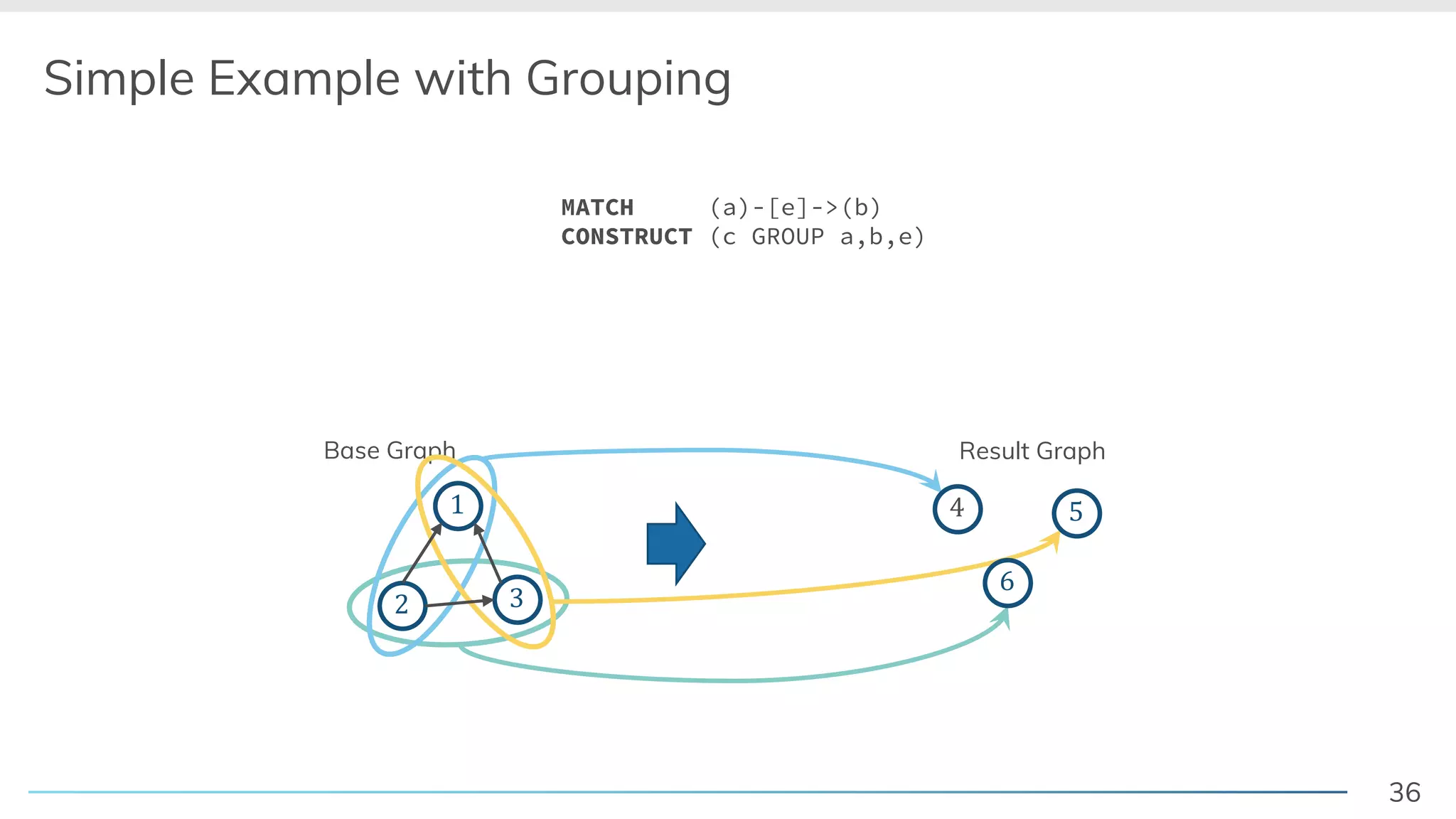 36
Base Graph
Simple Example with Grouping
2 3
1
6
54
Result Graph
MATCH (a)-[e]->(b)
CONSTRUCT (c GROUP a,b,e)
 