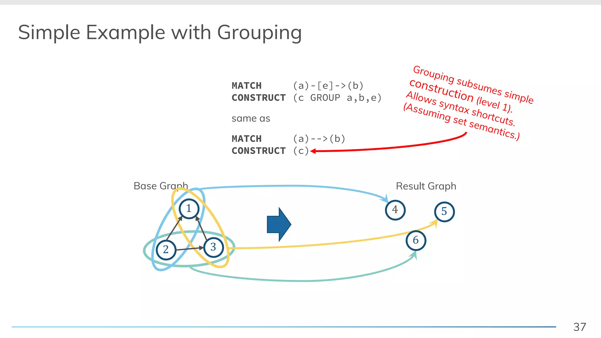 37
Base Graph
Simple Example with Grouping
! "
#
$
%&
Result Graph
same as
MATCH (a)-[e]->(b)
CONSTRUCT (c GROUP a,b,e)
Grouping subsumes simple
construction (level 1).
Allows syntax shortcuts.
(Assuming set semantics.)MATCH (a)-->(b)
CONSTRUCT (c)
 