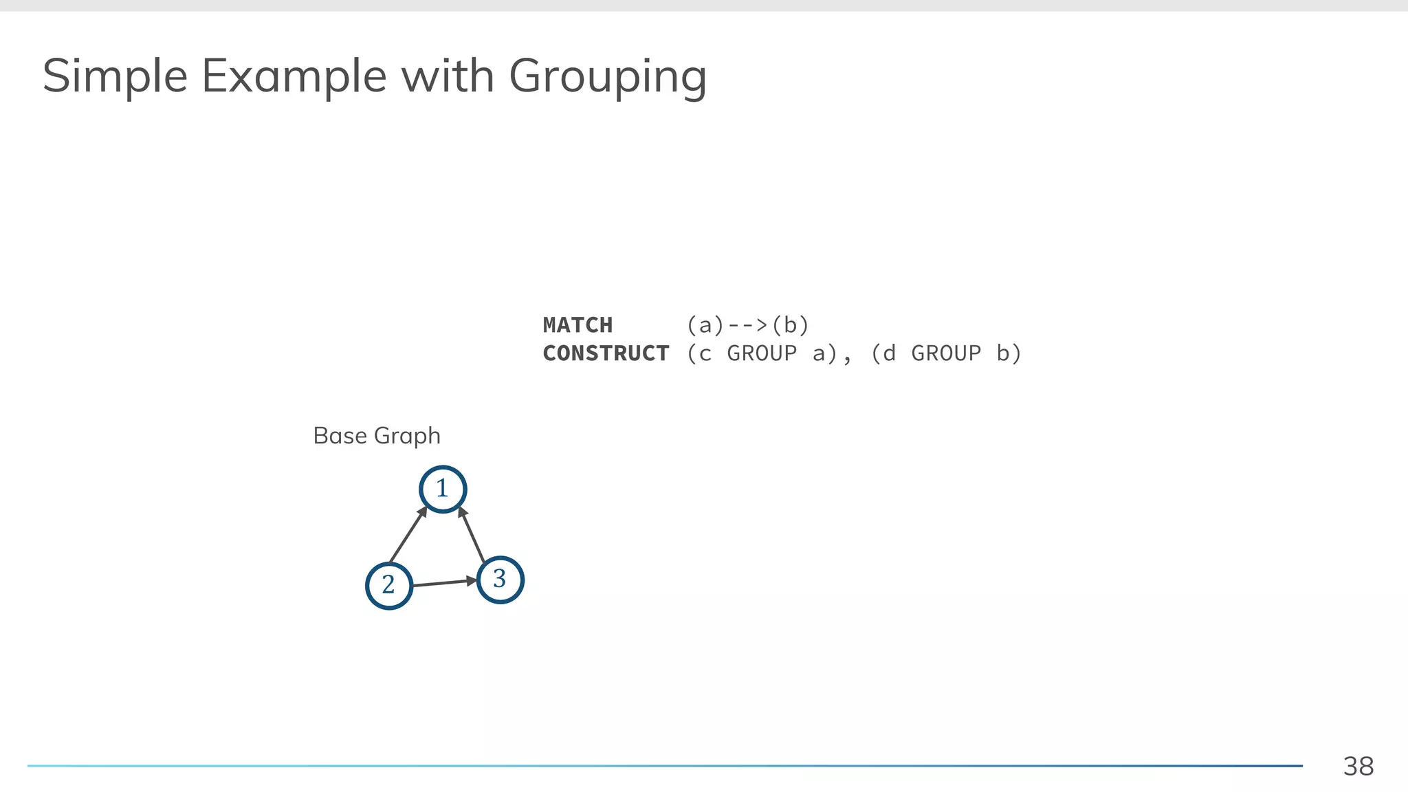 38
Simple Example with Grouping
MATCH (a)-->(b)
CONSTRUCT (c GROUP a), (d GROUP b)
2 3
1
Base Graph
 