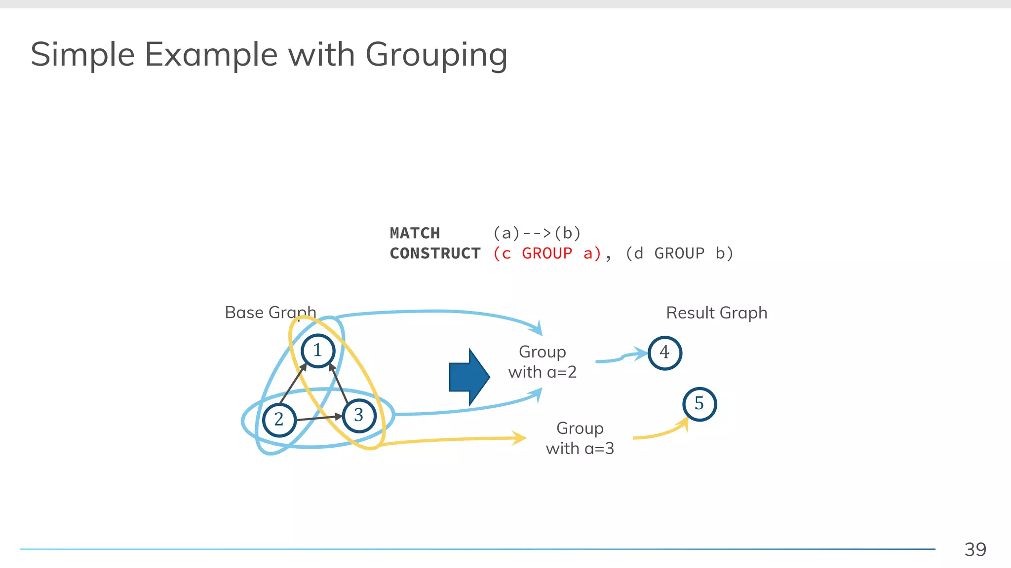 39
Base Graph
<
Simple Example with Grouping
2 3
1
5
4
Result Graph
Group
with a=2
Group
with a=3
MATCH (a)-->(b)
CONSTRUCT (c GROUP a), (d GROUP b)
 