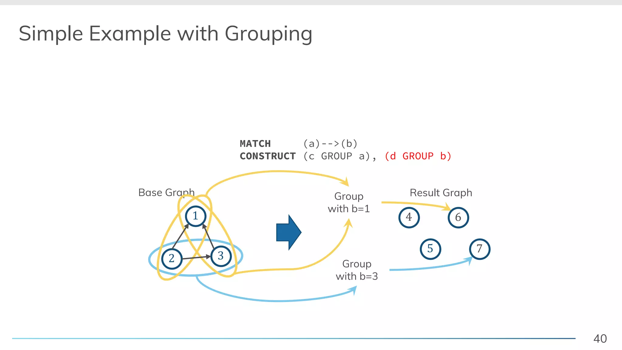 40
Base Graph
<
Simple Example with Grouping
2 3
1
5
4
7
6
Result GraphGroup
with b=1
Group
with b=3
MATCH (a)-->(b)
CONSTRUCT (c GROUP a), (d GROUP b)
 
