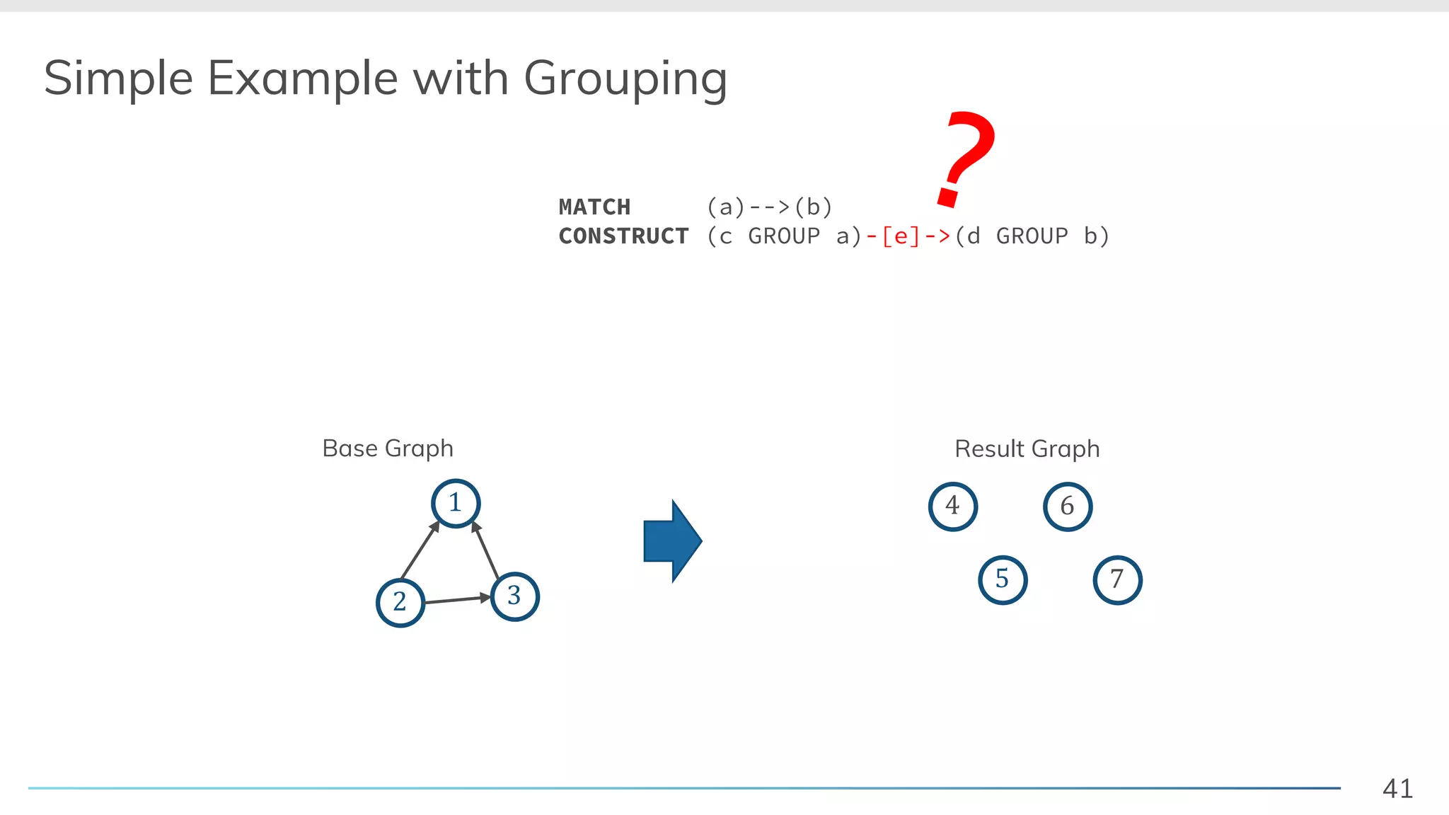 41
Simple Example with Grouping
2 3
1
5
4
7
6
Result GraphBase Graph
MATCH (a)-->(b)
CONSTRUCT (c GROUP a)-[e]->(d GROUP b)
?
 