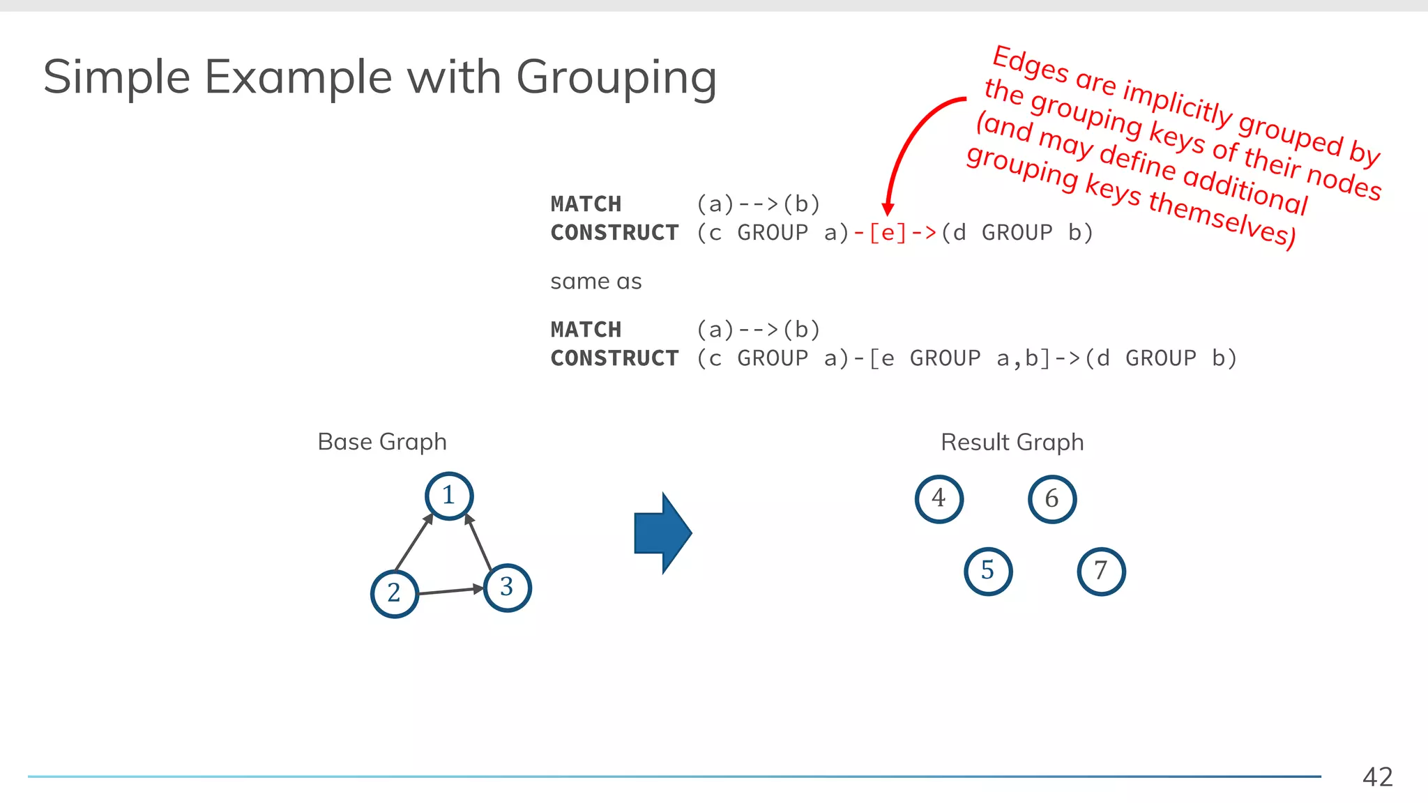 42
Simple Example with Grouping
2 3
1
5
4
7
6
Result GraphBase Graph
MATCH (a)-->(b)
CONSTRUCT (c GROUP a)-[e GROUP a,b]->(d GROUP b)
same as
MATCH (a)-->(b)
CONSTRUCT (c GROUP a)-[e]->(d GROUP b)
Edges are implicitly grouped by
the grouping keys of their nodes
(and may define additional
grouping keys themselves)
 