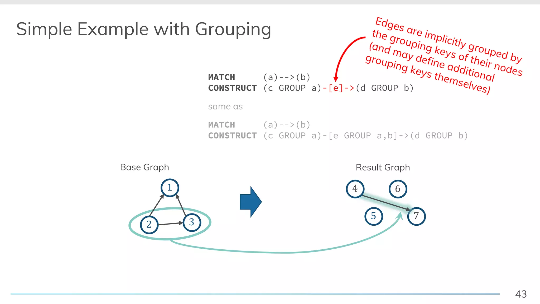 43
Simple Example with Grouping
! "
#
$$
Result Graph
%
& '
Base Graph
MATCH (a)-->(b)
CONSTRUCT (c GROUP a)-[e GROUP a,b]->(d GROUP b)
same as
MATCH (a)-->(b)
CONSTRUCT (c GROUP a)-[e]->(d GROUP b)
Edges are implicitly grouped by
the grouping keys of their nodes
(and may define additional
grouping keys themselves)
 