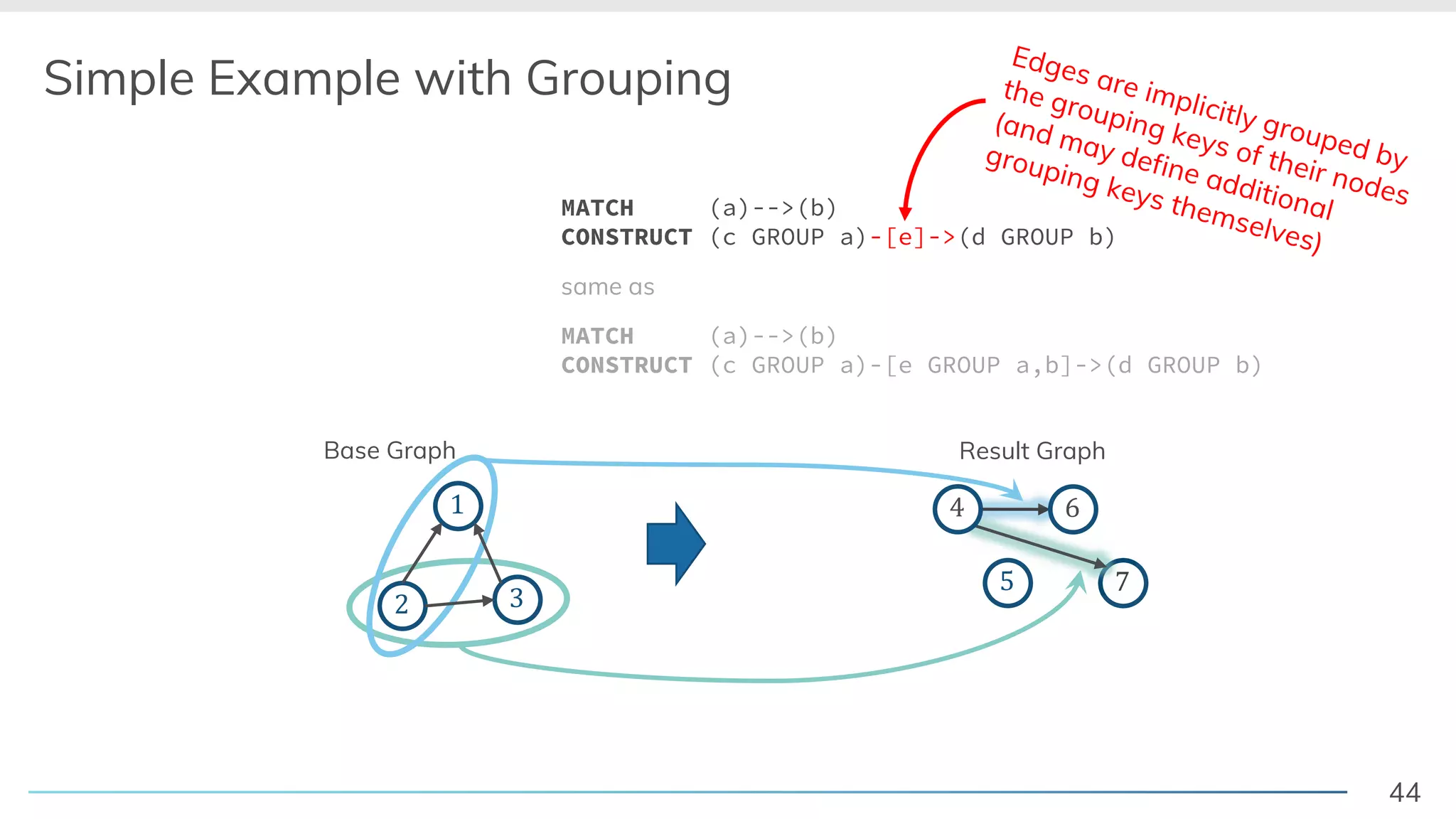 44
Base Graph
Simple Example with Grouping
! "
#
$$
Result Graph
%
& '
MATCH (a)-->(b)
CONSTRUCT (c GROUP a)-[e GROUP a,b]->(d GROUP b)
same as
MATCH (a)-->(b)
CONSTRUCT (c GROUP a)-[e]->(d GROUP b)
Edges are implicitly grouped by
the grouping keys of their nodes
(and may define additional
grouping keys themselves)
 