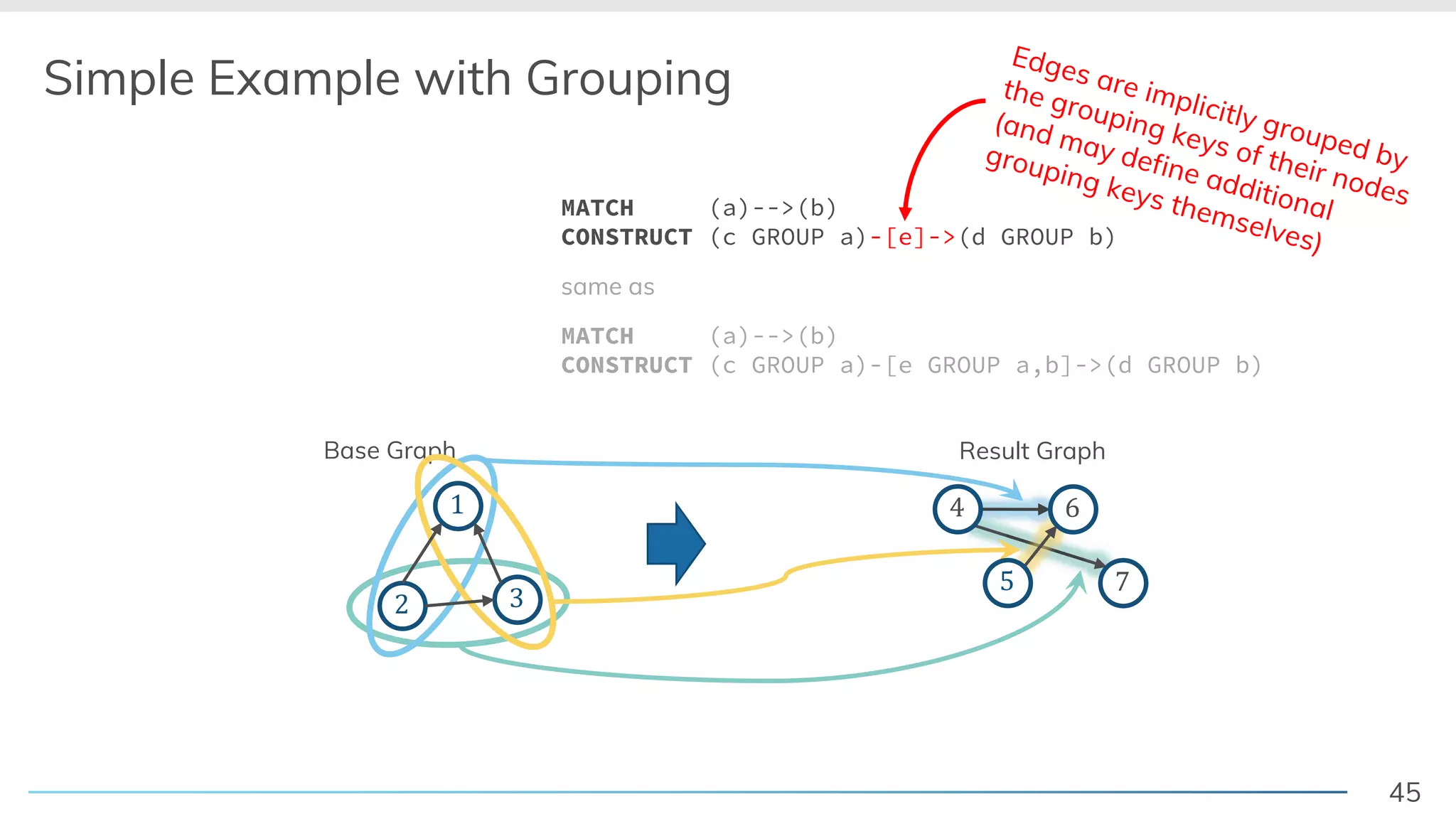 45
Base Graph
Simple Example with Grouping
! "
#
Result Graph
$
% &
'
MATCH (a)-->(b)
CONSTRUCT (c GROUP a)-[e GROUP a,b]->(d GROUP b)
same as
MATCH (a)-->(b)
CONSTRUCT (c GROUP a)-[e]->(d GROUP b)
Edges are implicitly grouped by
the grouping keys of their nodes
(and may define additional
grouping keys themselves)
 