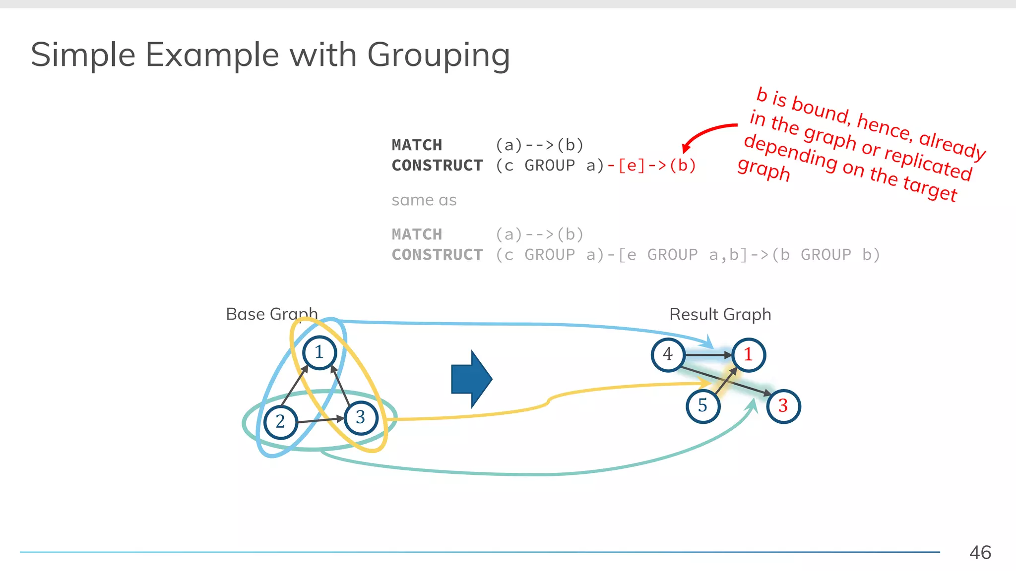 46
Base Graph
Simple Example with Grouping
! "
#
Result Graph
$
% #
MATCH (a)-->(b)
CONSTRUCT (c GROUP a)-[e GROUP a,b]->(b GROUP b)
same as
b is bound, hence, already
in the graph or replicated
depending on the target
graph
MATCH (a)-->(b)
CONSTRUCT (c GROUP a)-[e]->(b)
"
 