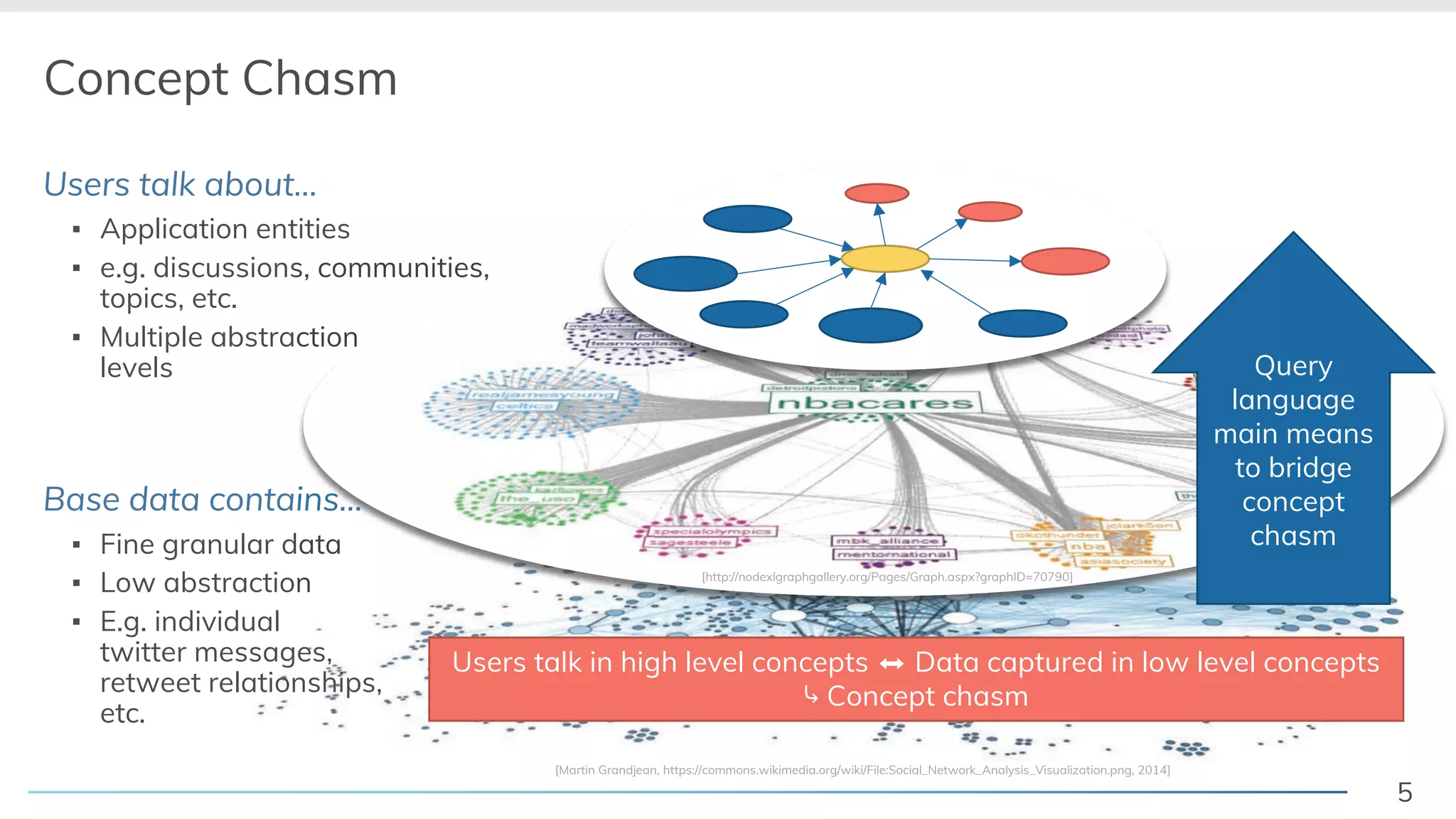 5
Concept Chasm
Users talk about…
! Application entities
! e.g. discussions, communities,
topics, etc.
! Multiple abstraction
levels
Base data contains…
! Fine granular data
! Low abstraction
! E.g. individual
twitter messages,
retweet relationships,
etc.
e.g. discussions, communities,
abstrac
Base data contains
Fine granular data
Low abstraction
[Martin Grandjean, https://commons.wikimedia.org/wiki/File:Social_Network_Analysis_Visualization.png, 2014]
abstraction
Base data contains…
Fine granular data
Low abstraction [http://nodexlgraphgallery.org/Pages/Graph.aspx?graphID=70790]
Query
language
main means
to bridge
concept
chasm
Users talk in high level concepts ! Data captured in low level concepts
" Concept chasm
 