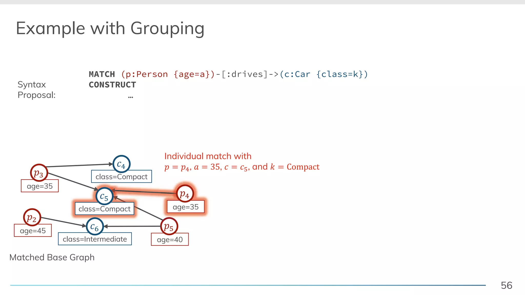 56
Example with Grouping
age=40
!"
age=35
!#
class=Compact
$"
class=Intermediate
$%
MATCH (p:Person {age=a})-[:drives]->(c:Car {class=k})
CONSTRUCT
…
class=Compact
$#
age=35
!&
Syntax
Proposal:
age=45
!'
Matched Base Graph
Individual match with
! ( !#, ) ( *+, $ ( $", and , ( -./0123
 
