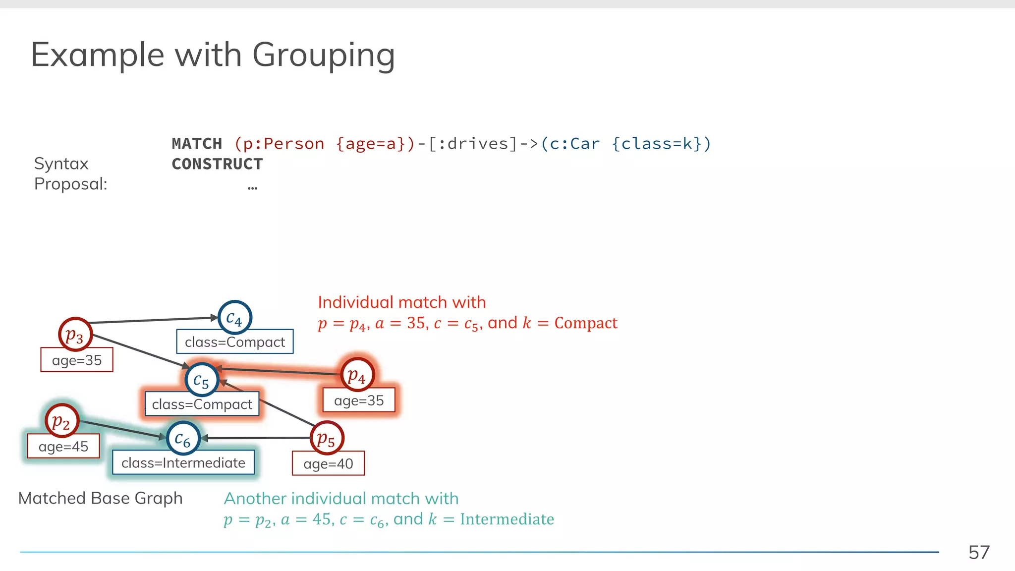 57
Example with Grouping
age=40
!"
age=35
!#
class=Compact
$"
MATCH (p:Person {age=a})-[:drives]->(c:Car {class=k})
CONSTRUCT
…
class=Compact
$#
age=35
!%
Syntax
Proposal:
class=Compact
Matched Base Graph
Individual match with
! & !#, ' & (), $ & $", and * & +,-./01
Another individual match with
! & !2, ' & 3), $ & $4, and * & 56178-79:/17
class=Compactclass=Compact
class=Intermediate
$4age=45
!2
 