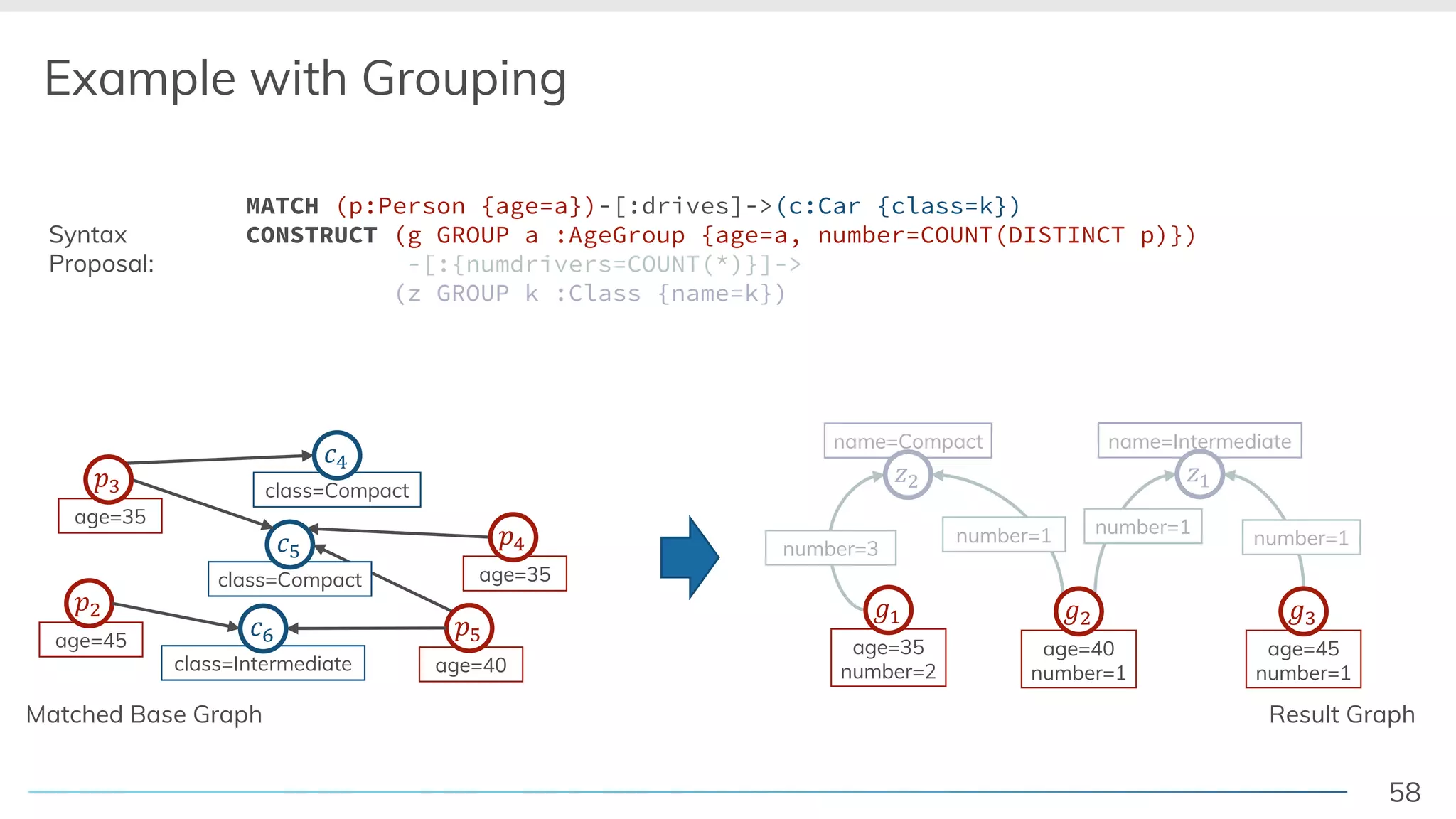 58
Example with Grouping
age=40
!"
age=35
!#
name=Intermediate
$%
name=Compact
$&
number=3
number=1 number=1
class=Compact
'"
class=Intermediate
'(
MATCH (p:Person {age=a})-[:drives]->(c:Car {class=k})
CONSTRUCT (g GROUP a :AgeGroup {age=a, number=COUNT(DISTINCT p)})
-[:{numdrivers=COUNT(*)}]->
(z GROUP k :Class {name=k})
class=Compact
'#
age=35
!)
Syntax
Proposal:
age=45
!&
number=1
Matched Base Graph Result Graph
name=Intermediate
$%
name=Compact
$&
number=3
number=1 number=1
number=1
-[:{numdrivers=COUNT(*)}]->
(z GROUP k :Class {name=k})
age=40
number=1
*&
age=35
number=2
*%
age=45
number=1
*)
 