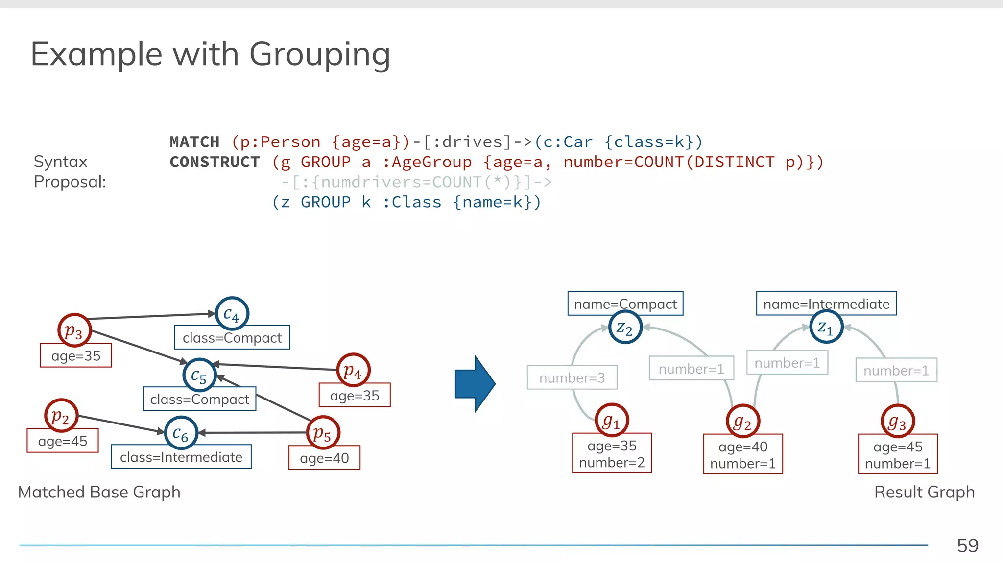 59
Example with Grouping
age=40
!"
age=35
!# number=3
number=1 number=1
class=Compact
$"
class=Intermediate
$%
MATCH (p:Person {age=a})-[:drives]->(c:Car {class=k})
CONSTRUCT (g GROUP a :AgeGroup {age=a, number=COUNT(DISTINCT p)})
-[:{numdrivers=COUNT(*)}]->
(z GROUP k :Class {name=k})
class=Compact
$#
age=35
!&
Syntax
Proposal:
age=45
!'
number=1
Matched Base Graph Result Graph
number=3
number=1 number=1
number=1
-[:{numdrivers=COUNT(*)}]->
age=40
number=1
('
age=35
number=2
()
age=45
number=1
(&
name=Intermediate
*)
name=Compact
*'
 