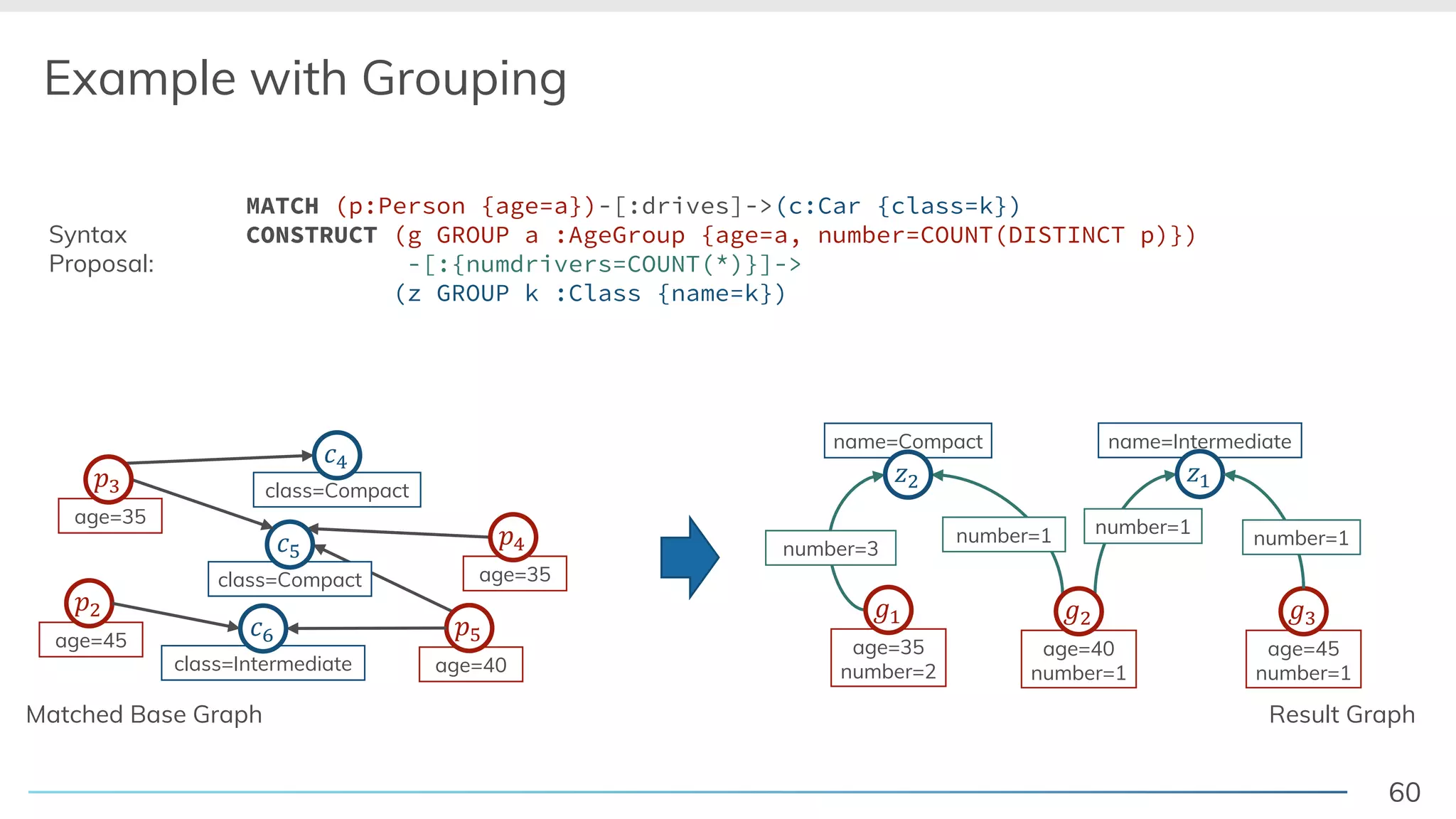 60
Example with Grouping
age=40
!"
age=35
!#
age=40
number=1
$%
name=Intermediate
&'
age=35
number=2
$'
name=Compact
&%
number=3
number=1 number=1
class=Compact
("
class=Intermediate
()
class=Compact
(#
age=35
!*
Syntax
Proposal:
age=45
!%
age=45
number=1
$*
number=1
Matched Base Graph Result Graph
MATCH (p:Person {age=a})-[:drives]->(c:Car {class=k})
CONSTRUCT (g GROUP a :AgeGroup {age=a, number=COUNT(DISTINCT p)})
-[:{numdrivers=COUNT(*)}]->
(z GROUP k :Class {name=k})
 