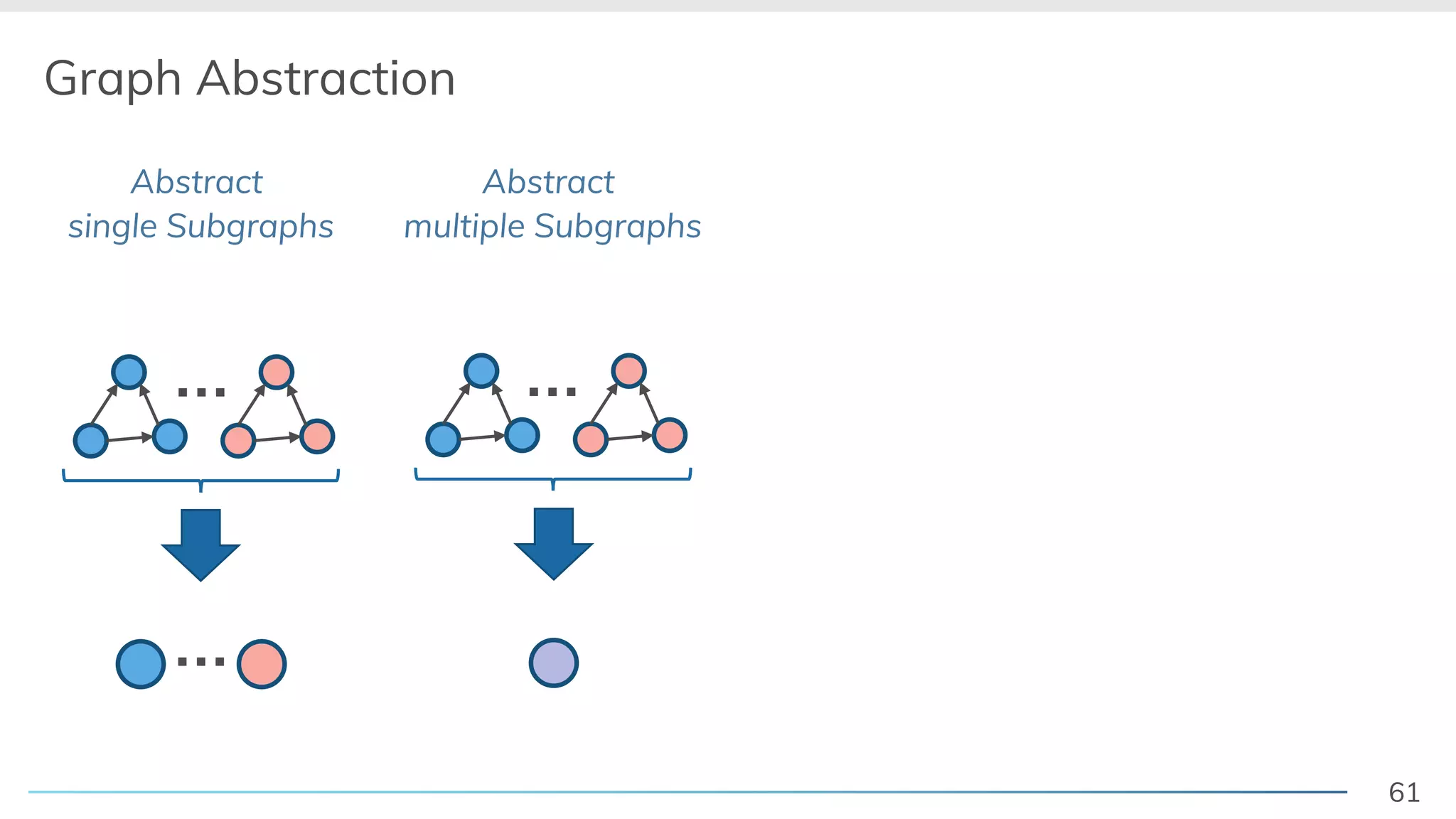 61
Graph Abstraction
…
Abstract
multiple Subgraphs
Abstract
single Subgraphs
…
…
 