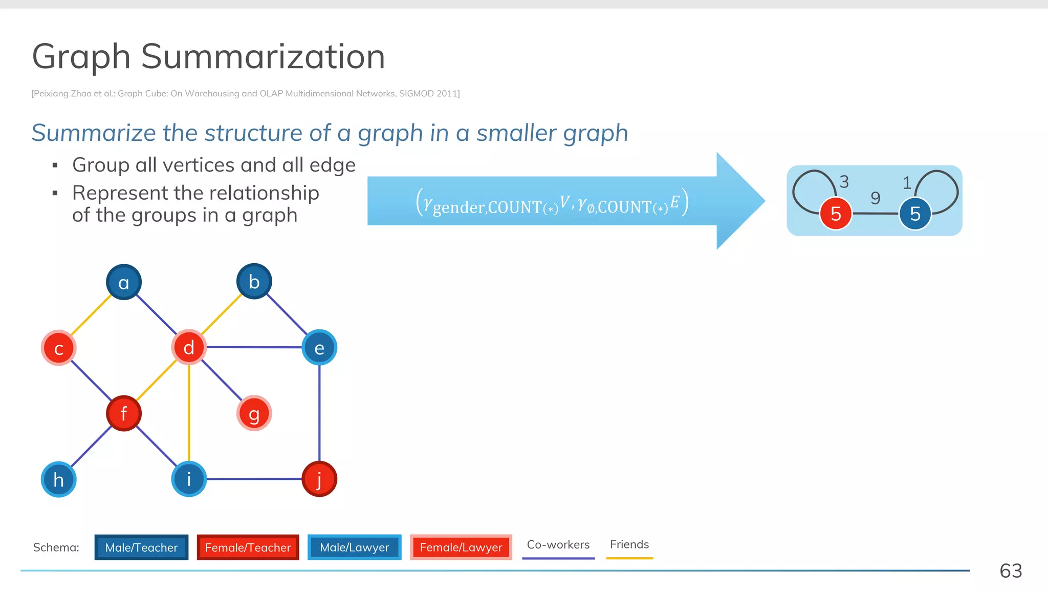 63
Summarize the structure of a graph in a smaller graph
▪ Group all vertices and all edge
▪ Represent the relationship
of the groups in a graph
Graph Summarization
[Peixiang Zhao et al.: Graph Cube: On Warehousing and OLAP Multidimensional Networks, SIGMOD 2011]
c
a
f
d
h i
b
e
g
j
!gender,COUNT ∗ ., !∅,COUNT ∗ 0 9
13
5 5
FriendsCo-workersSchema: Male/Teacher Female/Teacher Male/Lawyer Female/Lawyer
 