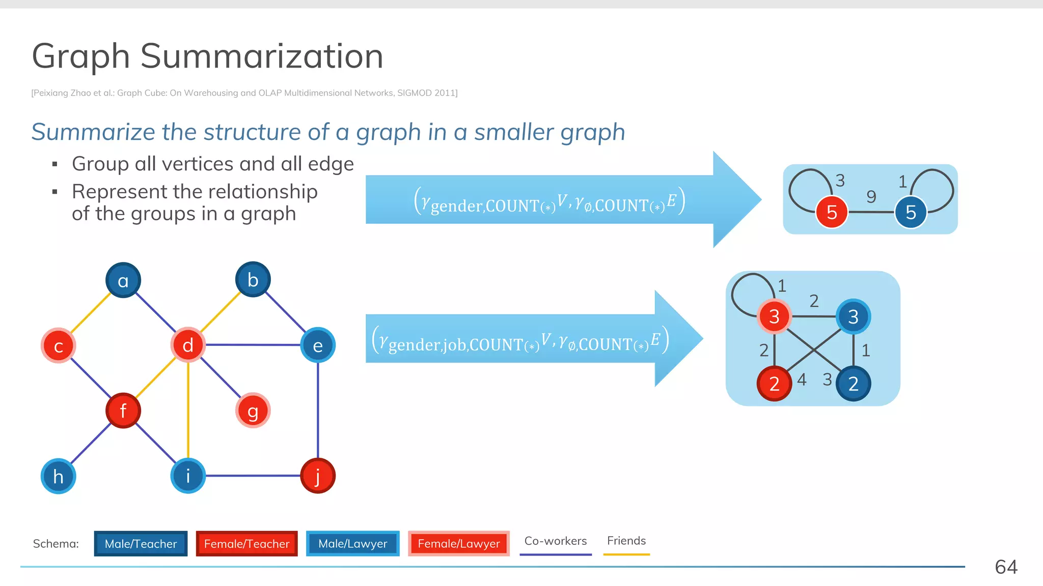 64
Summarize the structure of a graph in a smaller graph
▪ Group all vertices and all edge
▪ Represent the relationship
of the groups in a graph
!gender,job,COUNT ∗ 1, !∅,COUNT ∗ 3
Graph Summarization
[Peixiang Zhao et al.: Graph Cube: On Warehousing and OLAP Multidimensional Networks, SIGMOD 2011]
c
a
f
d
h i
b
e
g
j
2
1
1
2
4 3
3 3
2 2
!gender,COUNT ∗ 1, !∅,COUNT ∗ 3 9
13
5 5
FriendsCo-workersSchema: Male/Teacher Female/Teacher Male/Lawyer Female/Lawyer
 