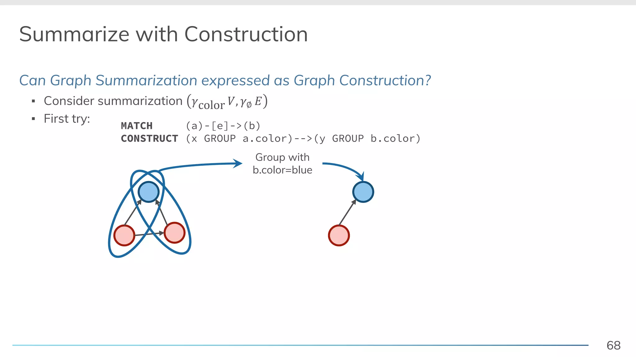 68
Summarize with Construction
Can Graph Summarization expressed as Graph Construction?
▪ Consider summarization !color &, !∅ )
▪ First try:
Group with
b.color=blue
MATCH (a)-[e]->(b)
CONSTRUCT (x GROUP a.color)-->(y GROUP b.color)
 