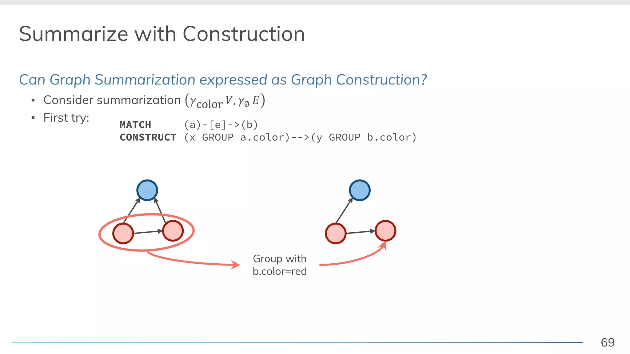 69
Summarize with Construction
Can Graph Summarization expressed as Graph Construction?
▪ Consider summarization !color &, !∅ )
▪ First try:
Group with
b.color=red
MATCH (a)-[e]->(b)
CONSTRUCT (x GROUP a.color)-->(y GROUP b.color)
 