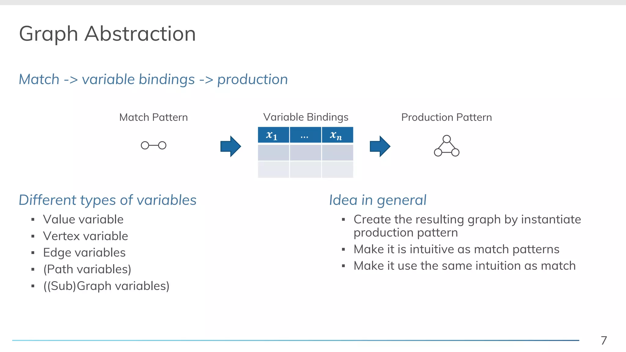 7
Graph Abstraction
Match -> variable bindings -> production
Different types of variables
▪ Value variable
▪ Vertex variable
▪ Edge variables
▪ (Path variables)
▪ ((Sub)Graph variables)
Idea in general
▪ Create the resulting graph by instantiate
production pattern
▪ Make it is intuitive as match patterns
▪ Make it use the same intuition as match
Match Pattern Production Pattern
!" … !$
Variable Bindings
 