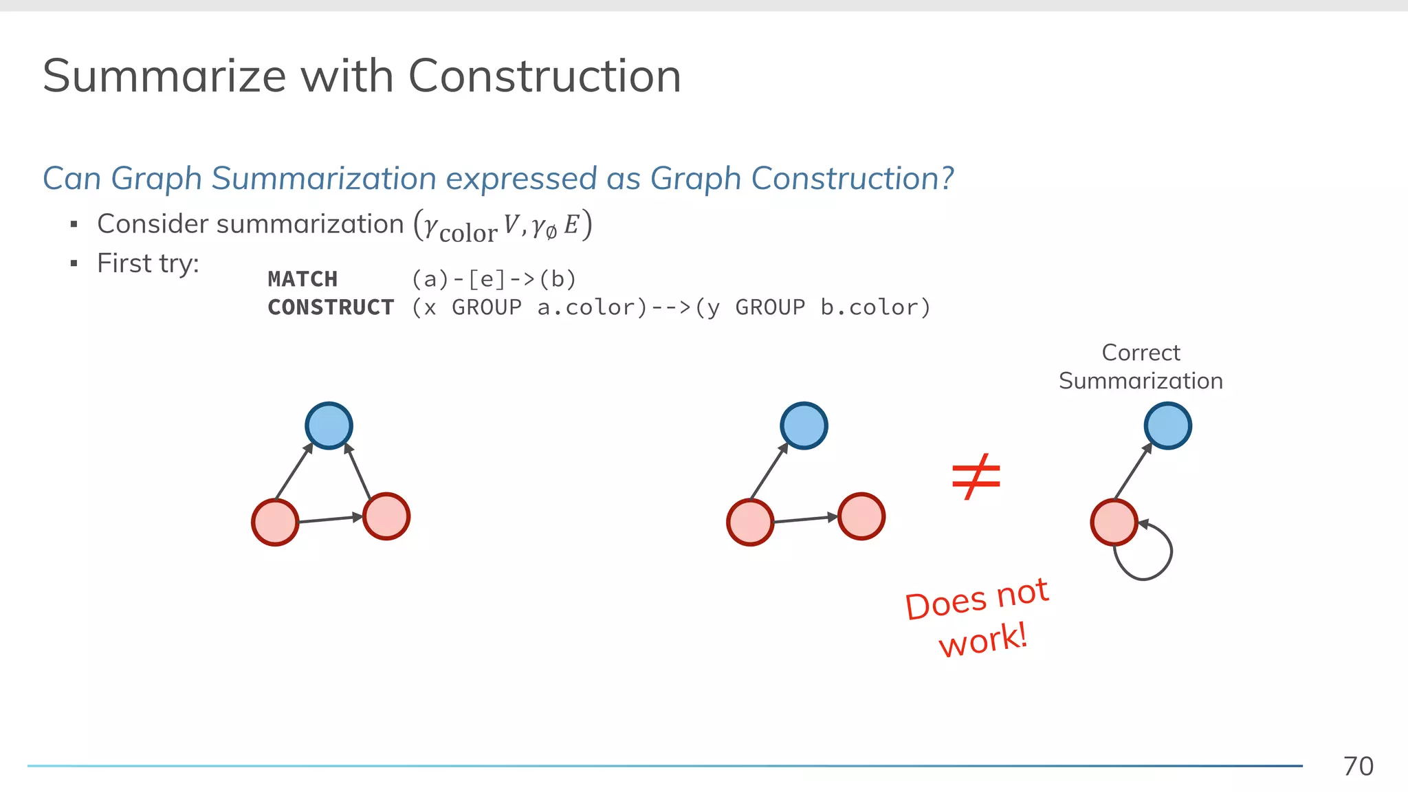 70
Summarize with Construction
Can Graph Summarization expressed as Graph Construction?
▪ Consider summarization !color &, !∅ )
▪ First try:
Correct
Summarization
≠
Does not
work!
MATCH (a)-[e]->(b)
CONSTRUCT (x GROUP a.color)-->(y GROUP b.color)
 