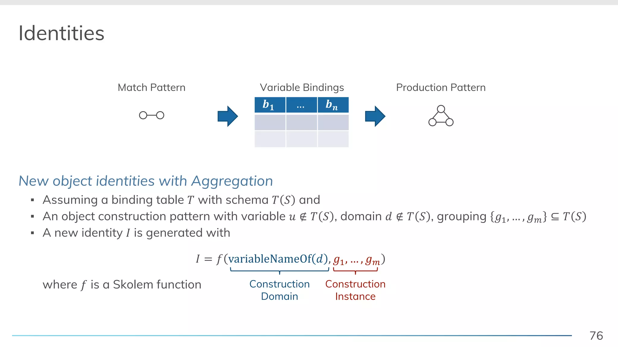 76
Identities
New object identities with Aggregation
▪ Assuming a binding table ! with schema ! " and
▪ An object construction pattern with variable # ∉ ! " , domain % ∉ ! " , grouping &', … , &* ⊆ ! "
▪ A new identity , is generated with
, = . variableNameOf % , &', … , &*
where . is a Skolem function
Match Pattern Production Pattern
:; … :<
Variable Bindings
Construction
Domain
Construction
Instance
 