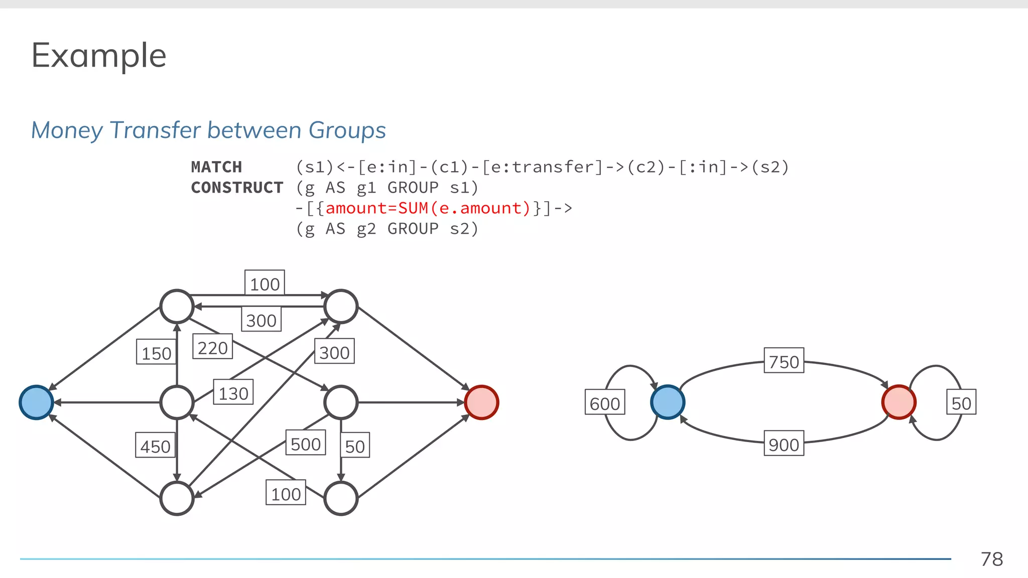 78
Example
Money Transfer between Groups
100
300
150
450 50
300220
130
100
500
750
900
600 50
MATCH (s1)<-[e:in]-(c1)-[e:transfer]->(c2)-[:in]->(s2)
CONSTRUCT (g AS g1 GROUP s1)
-[{amount=SUM(e.amount)}]->
(g AS g2 GROUP s2)
 