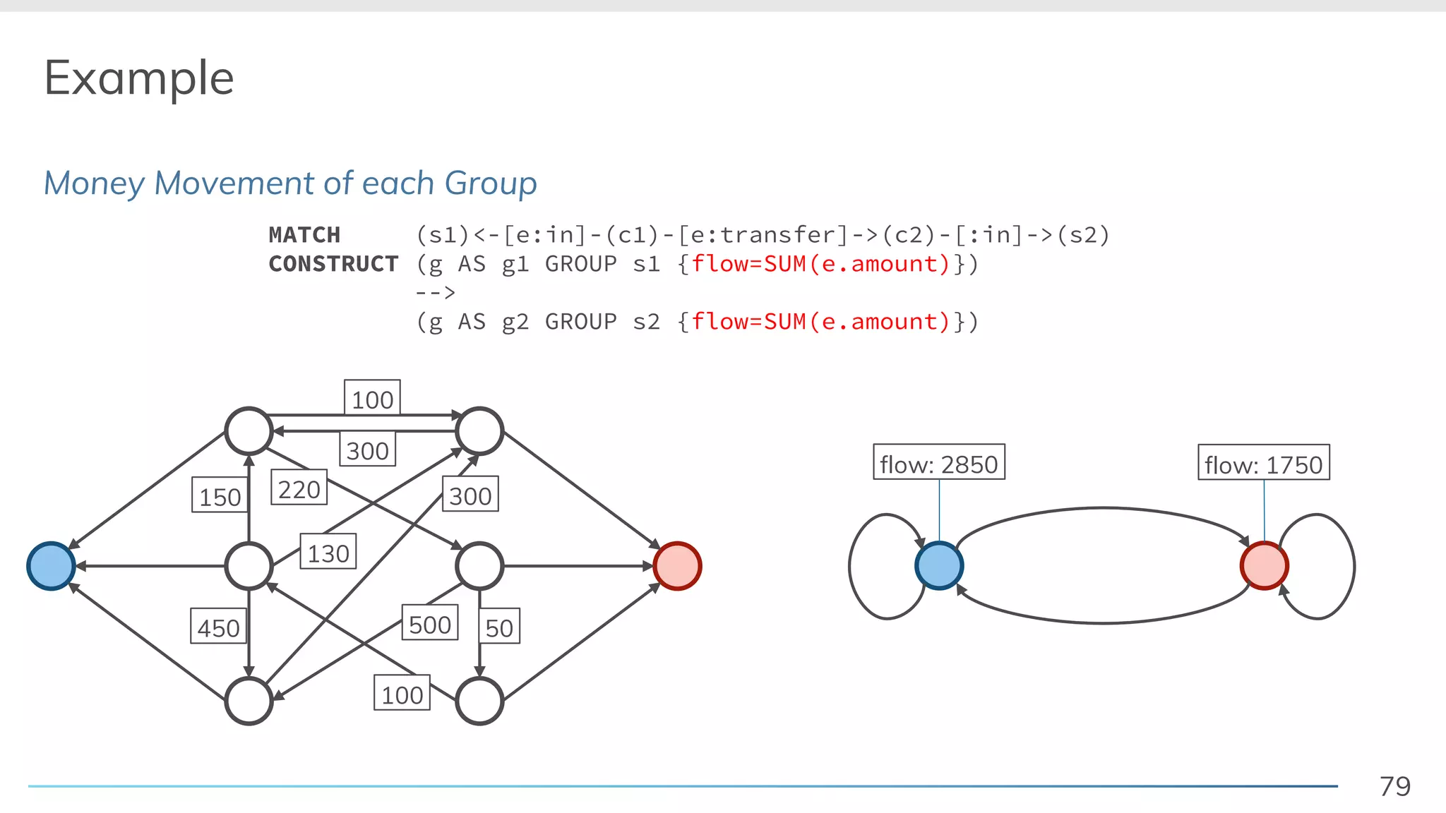 79
Example
Money Movement of each Group
100
300
150
450 50
300220
130
100
500
flow: 2850
MATCH (s1)<-[e:in]-(c1)-[e:transfer]->(c2)-[:in]->(s2)
CONSTRUCT (g AS g1 GROUP s1 {flow=SUM(e.amount)})
-->
(g AS g2 GROUP s2 {flow=SUM(e.amount)})
flow: 1750
 