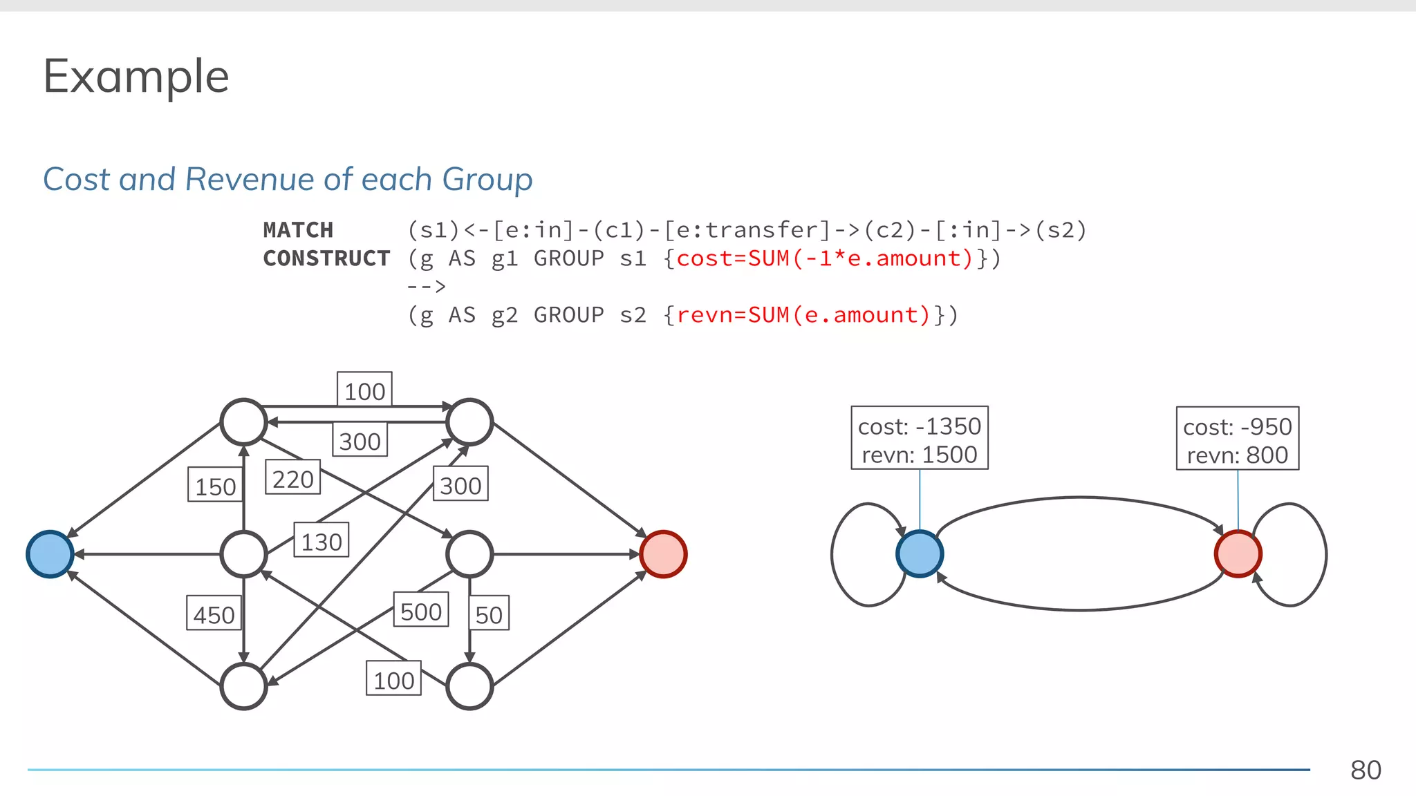 80
Example
Cost and Revenue of each Group
100
300
150
450 50
300220
130
100
500
cost: -1350
revn: 1500
MATCH (s1)<-[e:in]-(c1)-[e:transfer]->(c2)-[:in]->(s2)
CONSTRUCT (g AS g1 GROUP s1 {cost=SUM(-1*e.amount)})
-->
(g AS g2 GROUP s2 {revn=SUM(e.amount)})
cost: -950
revn: 800
 