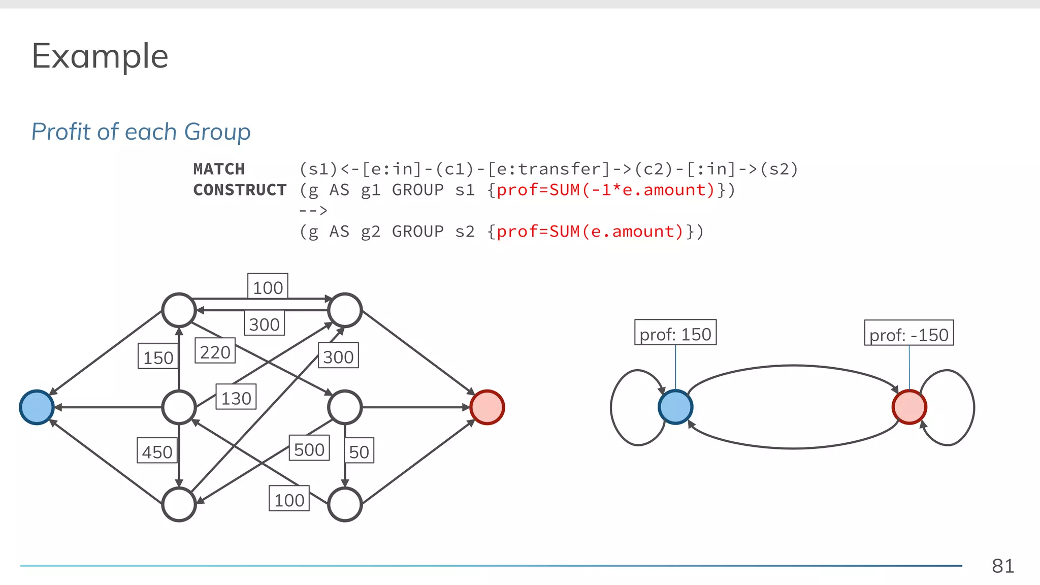 81
Example
Profit of each Group
100
300
150
450 50
300220
130
100
500
prof: 150
MATCH (s1)<-[e:in]-(c1)-[e:transfer]->(c2)-[:in]->(s2)
CONSTRUCT (g AS g1 GROUP s1 {prof=SUM(-1*e.amount)})
-->
(g AS g2 GROUP s2 {prof=SUM(e.amount)})
prof: -150
 