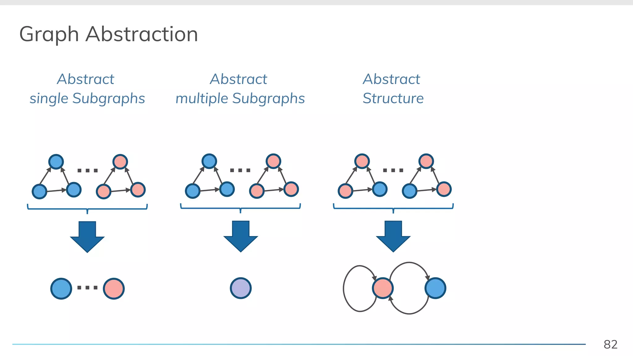 82
Graph Abstraction
… …
Abstract
Structure
Abstract
multiple Subgraphs
Abstract
single Subgraphs
…
…
 