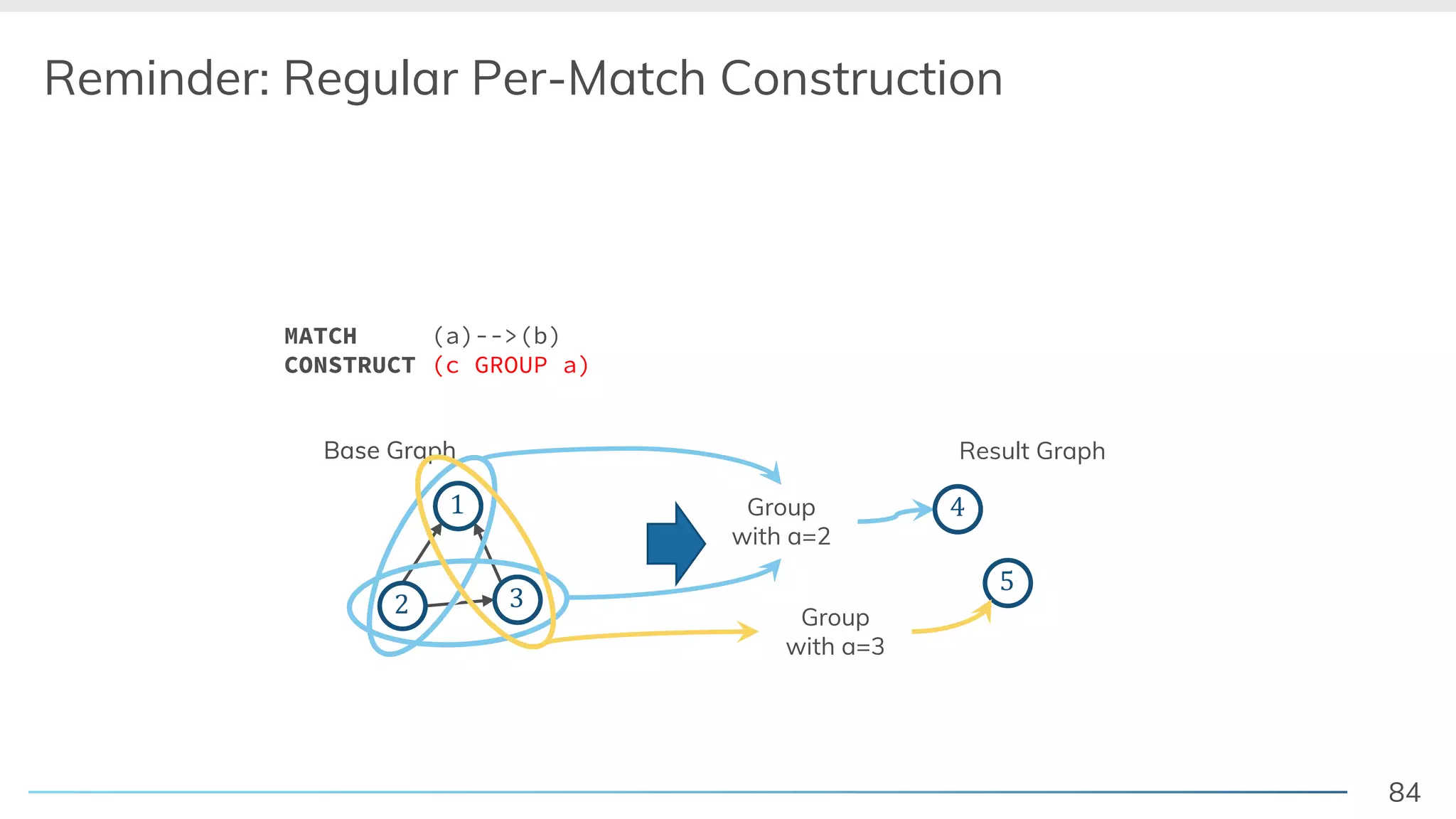 84
Reminder: Regular Per-Match Construction
Base Graph
2 3
1
Result Graph
5
4
MATCH (a)-->(b)
CONSTRUCT (c GROUP a)
Base Graph
<2 3
1 4Group
with a=2
Group
with a=3
 