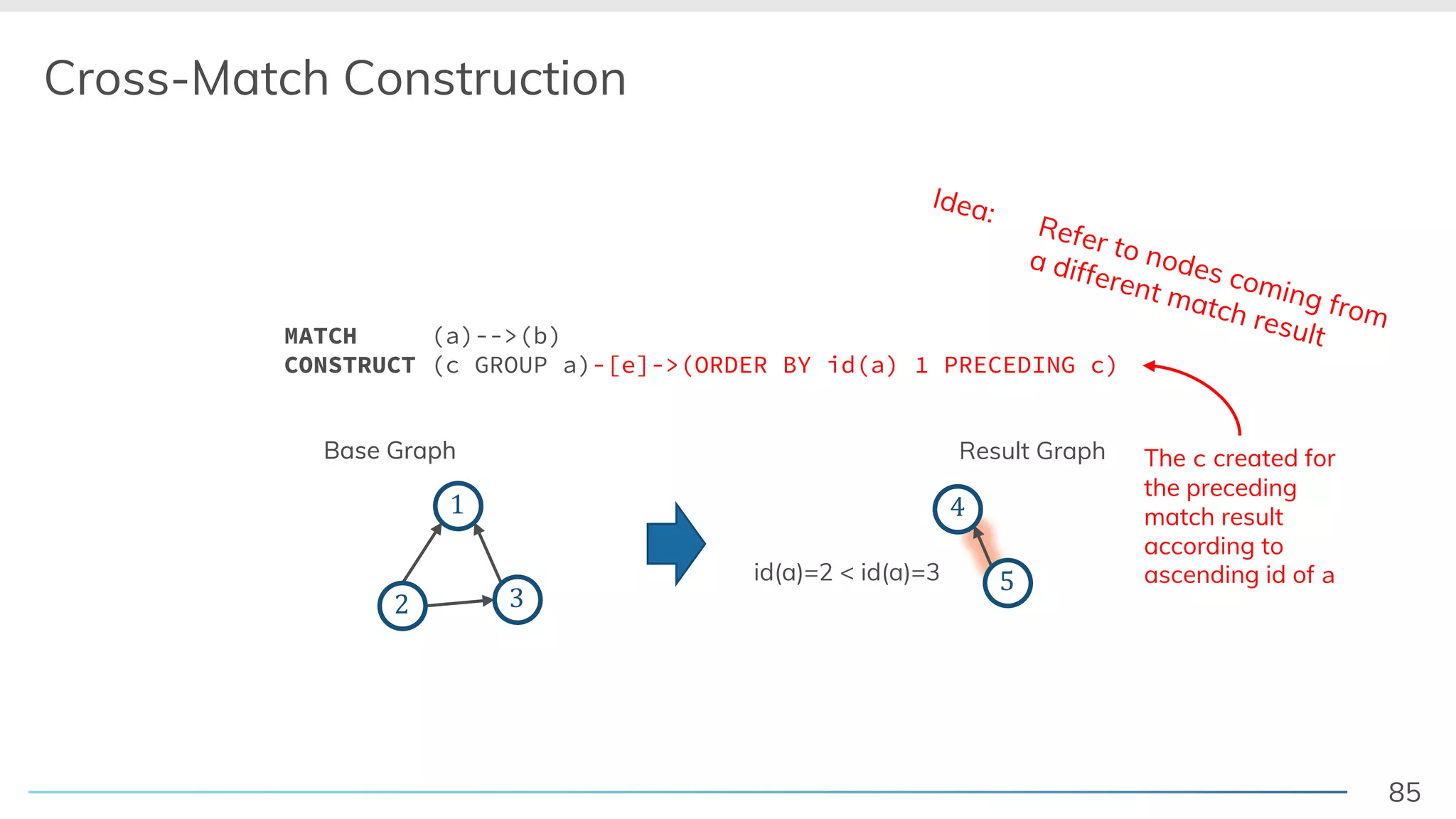 85
Cross-Match Construction
Base Graph
! "
#
Result Graph
$
MATCH (a)-->(b)
CONSTRUCT (c GROUP a)-[e]->(ORDER BY id(a) 1 PRECEDING c)
Base Graph
! "
#
id(a)=2 < id(a)=3
$
%
$
Idea: Refer to nodes coming from
a different match result
The c created for
the preceding
match result
according to
ascending id of a
 