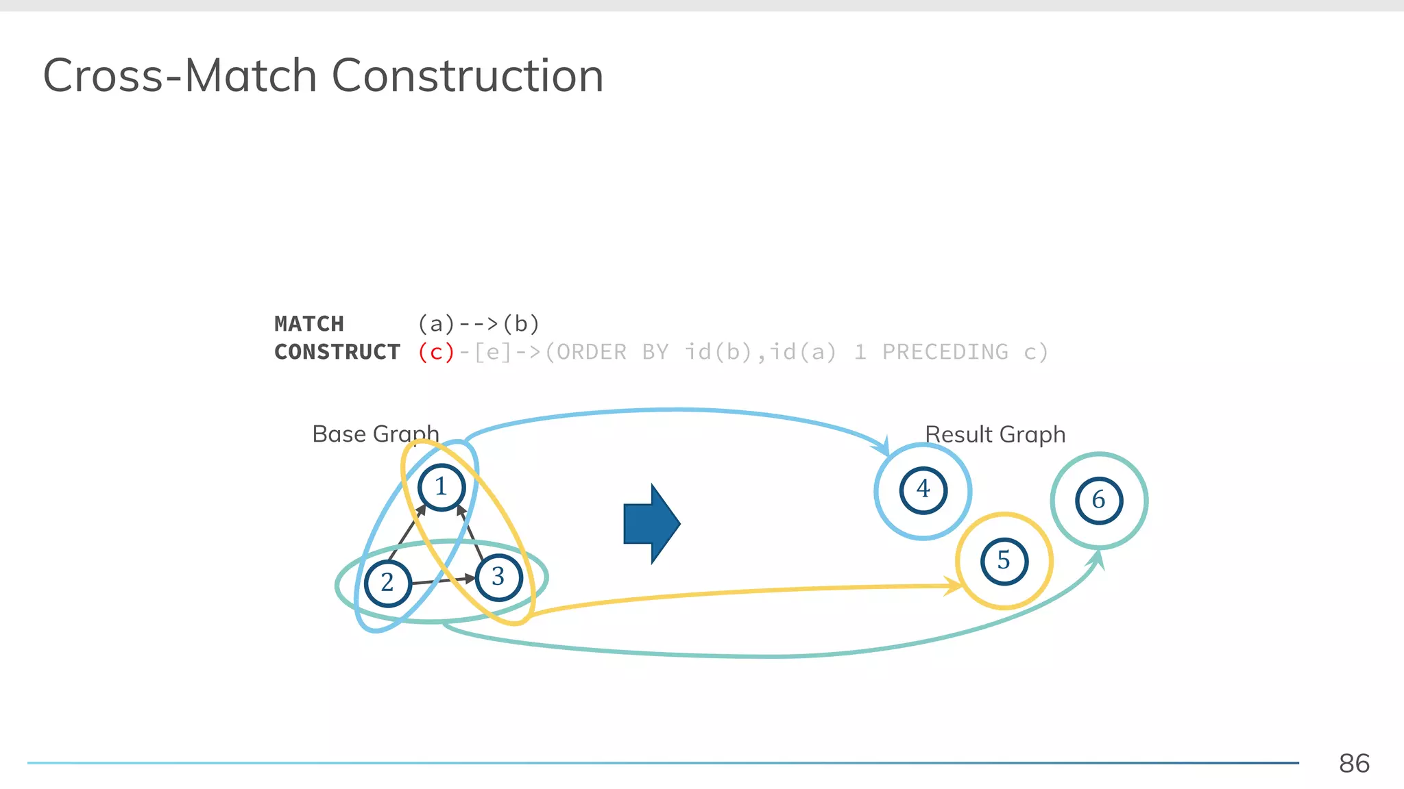 86
Cross-Match Construction
Base Graph
2 3
1
Result Graph
5
4
MATCH (a)-->(b)
CONSTRUCT (c)-[e]->(ORDER BY id(b),id(a) 1 PRECEDING c)
Base Graph
2 3
1 4 6
 