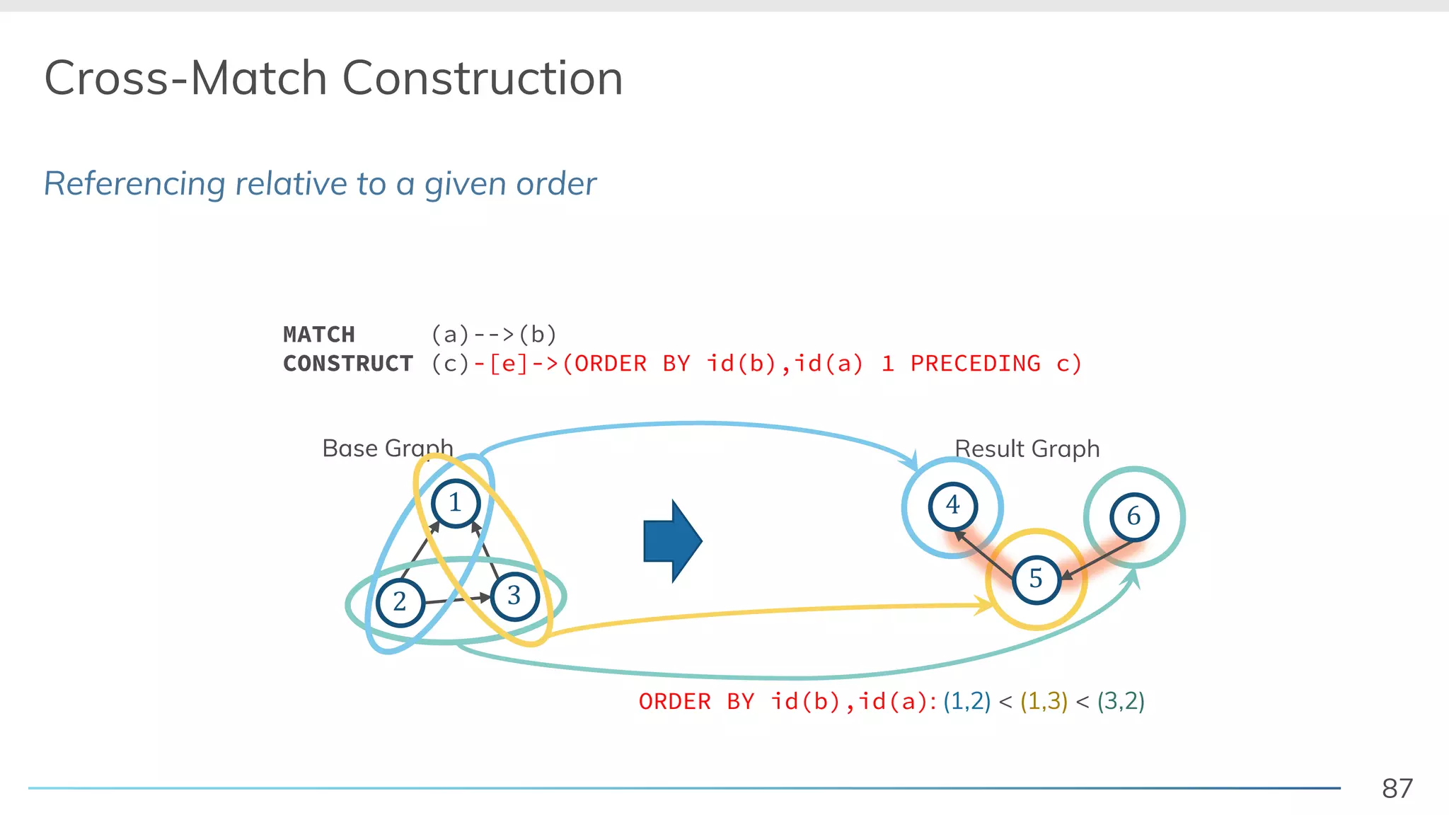 87
Referencing relative to a given order
Cross-Match Construction
Base Graph
! "
#
Result Graph
$
MATCH (a)-->(b)
CONSTRUCT (c)-[e]->(ORDER BY id(b),id(a) 1 PRECEDING c)
Base Graph
! "
# $
%
$ &
ORDER BY id(b),id(a): (1,2) < (1,3) < (3,2)
 