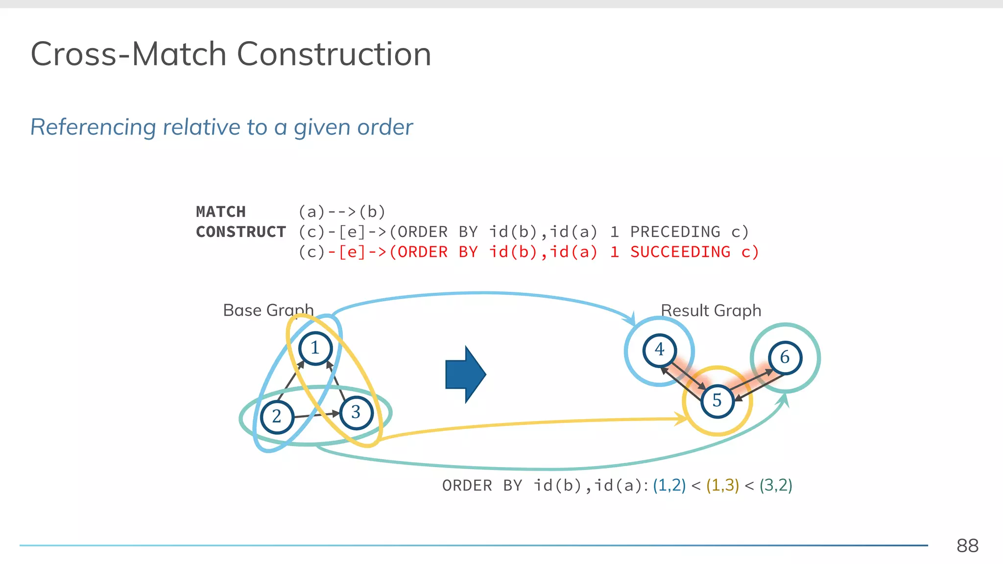 88
Referencing relative to a given order
Cross-Match Construction
Base Graph
! "
#
Result Graph
$
MATCH (a)-->(b)
CONSTRUCT (c)-[e]->(ORDER BY id(b),id(a) 1 PRECEDING c)
(c)-[e]->(ORDER BY id(b),id(a) 1 SUCCEEDING c)
Base Graph
! "
#
ORDER BY id(b),id(a): (1,2) < (1,3) < (3,2)
$
%
$ &
 