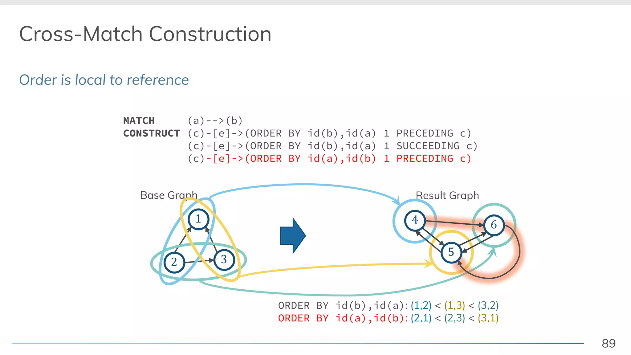 89
Order is local to reference
Cross-Match Construction
Base Graph
! "
#
Result Graph
$
MATCH (a)-->(b)
CONSTRUCT (c)-[e]->(ORDER BY id(b),id(a) 1 PRECEDING c)
(c)-[e]->(ORDER BY id(b),id(a) 1 SUCCEEDING c)
(c)-[e]->(ORDER BY id(a),id(b) 1 PRECEDING c)
Base Graph
! "
#
ORDER BY id(b),id(a): (1,2) < (1,3) < (3,2)
ORDER BY id(a),id(b): (2,1) < (2,3) < (3,1)
$
%
$ &
 