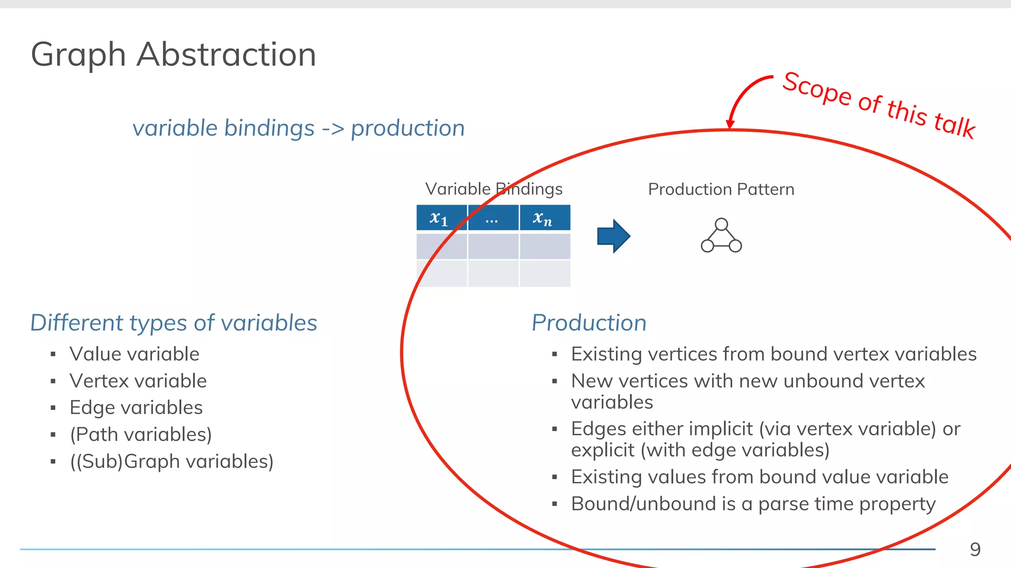9
Graph Abstraction
Match -> variable bindings -> production
Different types of variables
▪ Value variable
▪ Vertex variable
▪ Edge variables
▪ (Path variables)
▪ ((Sub)Graph variables)
Production
▪ Existing vertices from bound vertex variables
▪ New vertices with new unbound vertex
variables
▪ Edges either implicit (via vertex variable) or
explicit (with edge variables)
▪ Existing values from bound value variable
▪ Bound/unbound is a parse time property
Production Pattern
!" … !$
Variable Bindings
Scope of this talk
 