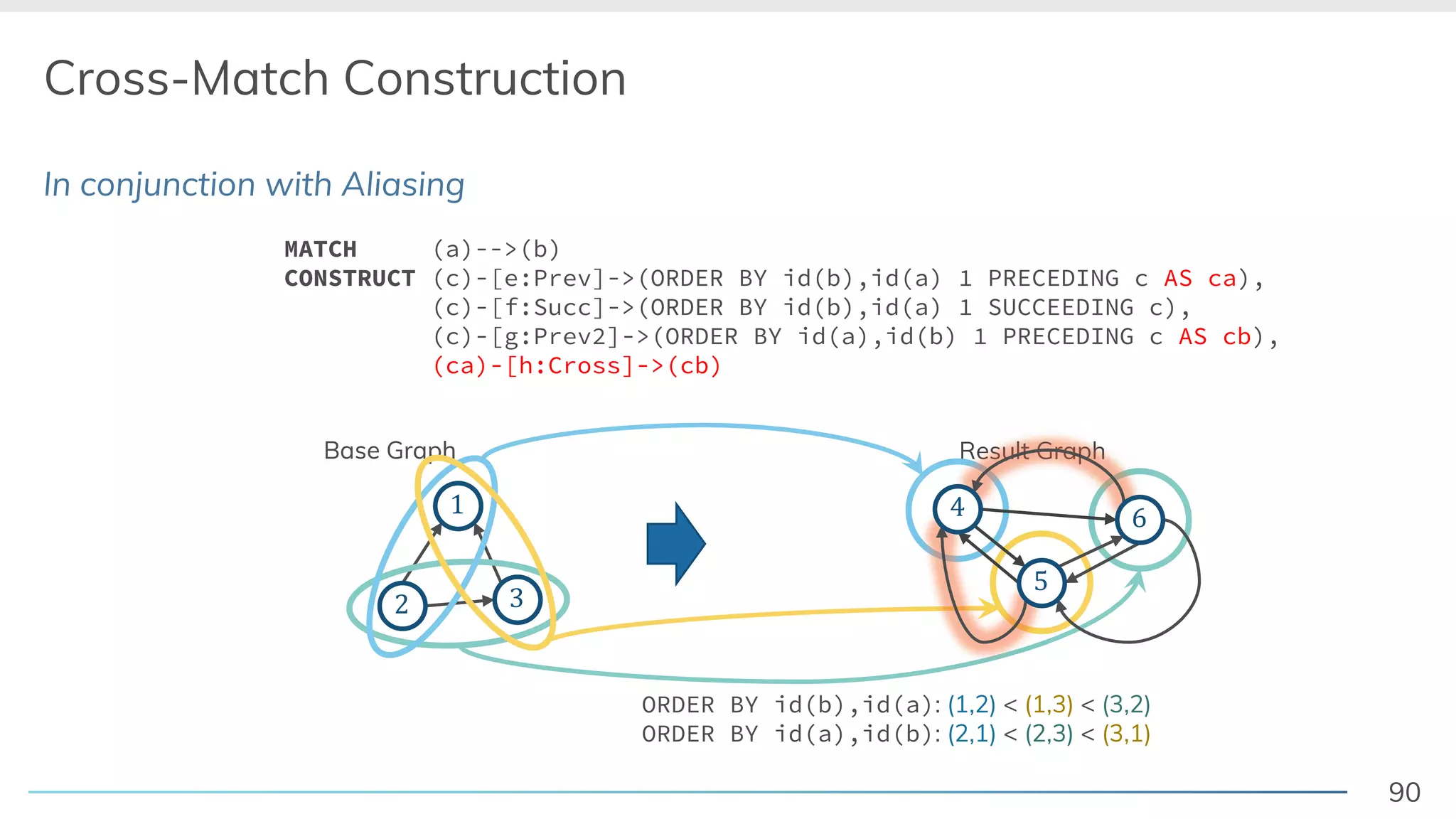 90
In conjunction with Aliasing
Cross-Match Construction
Base Graph
! "
#
Result Graph
$
MATCH (a)-->(b)
CONSTRUCT (c)-[e:Prev]->(ORDER BY id(b),id(a) 1 PRECEDING c AS ca),
(c)-[f:Succ]->(ORDER BY id(b),id(a) 1 SUCCEEDING c),
(c)-[g:Prev2]->(ORDER BY id(a),id(b) 1 PRECEDING c AS cb),
(ca)-[h:Cross]->(cb)
Base Graph
! "
#
ORDER BY id(b),id(a): (1,2) < (1,3) < (3,2)
ORDER BY id(a),id(b): (2,1) < (2,3) < (3,1)
Result Graph
$
%
$ &
 