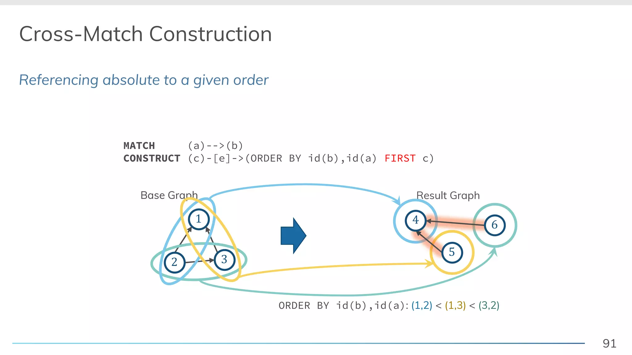 91
Referencing absolute to a given order
Cross-Match Construction
Base Graph
! "
#
Result Graph
$
MATCH (a)-->(b)
CONSTRUCT (c)-[e]->(ORDER BY id(b),id(a) FIRST c)
Base Graph
! "
#
ORDER BY id(b),id(a): (1,2) < (1,3) < (3,2)
$
%
$ &
 