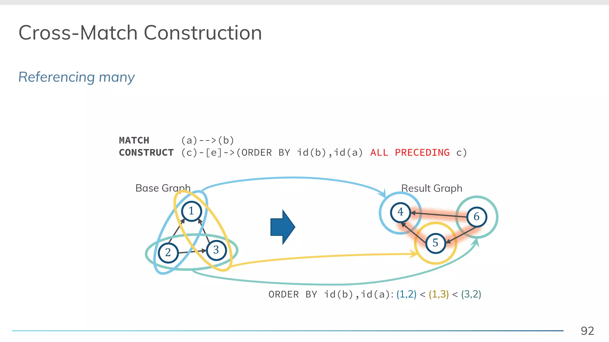 92
Referencing many
Cross-Match Construction
Base Graph
! "
#
Result Graph
$
MATCH (a)-->(b)
CONSTRUCT (c)-[e]->(ORDER BY id(b),id(a) ALL PRECEDING c)
Base Graph
! "
#
ORDER BY id(b),id(a): (1,2) < (1,3) < (3,2)
$
%
$ &
 