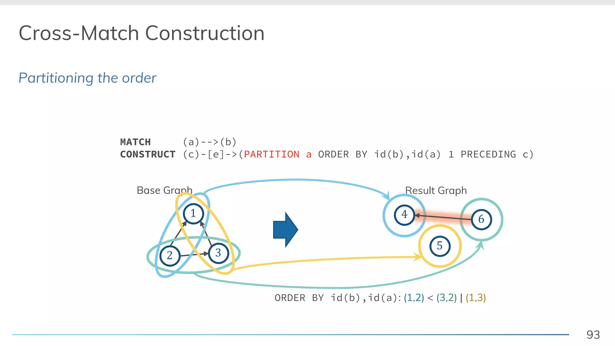 93
Partitioning the order
Cross-Match Construction
Base Graph
! "
#
Result Graph
$
MATCH (a)-->(b)
CONSTRUCT (c)-[e]->(PARTITION a ORDER BY id(b),id(a) 1 PRECEDING c)
Base Graph
! "
#
ORDER BY id(b),id(a): (1,2) < (3,2) | (1,3)
$
%
$ &
 