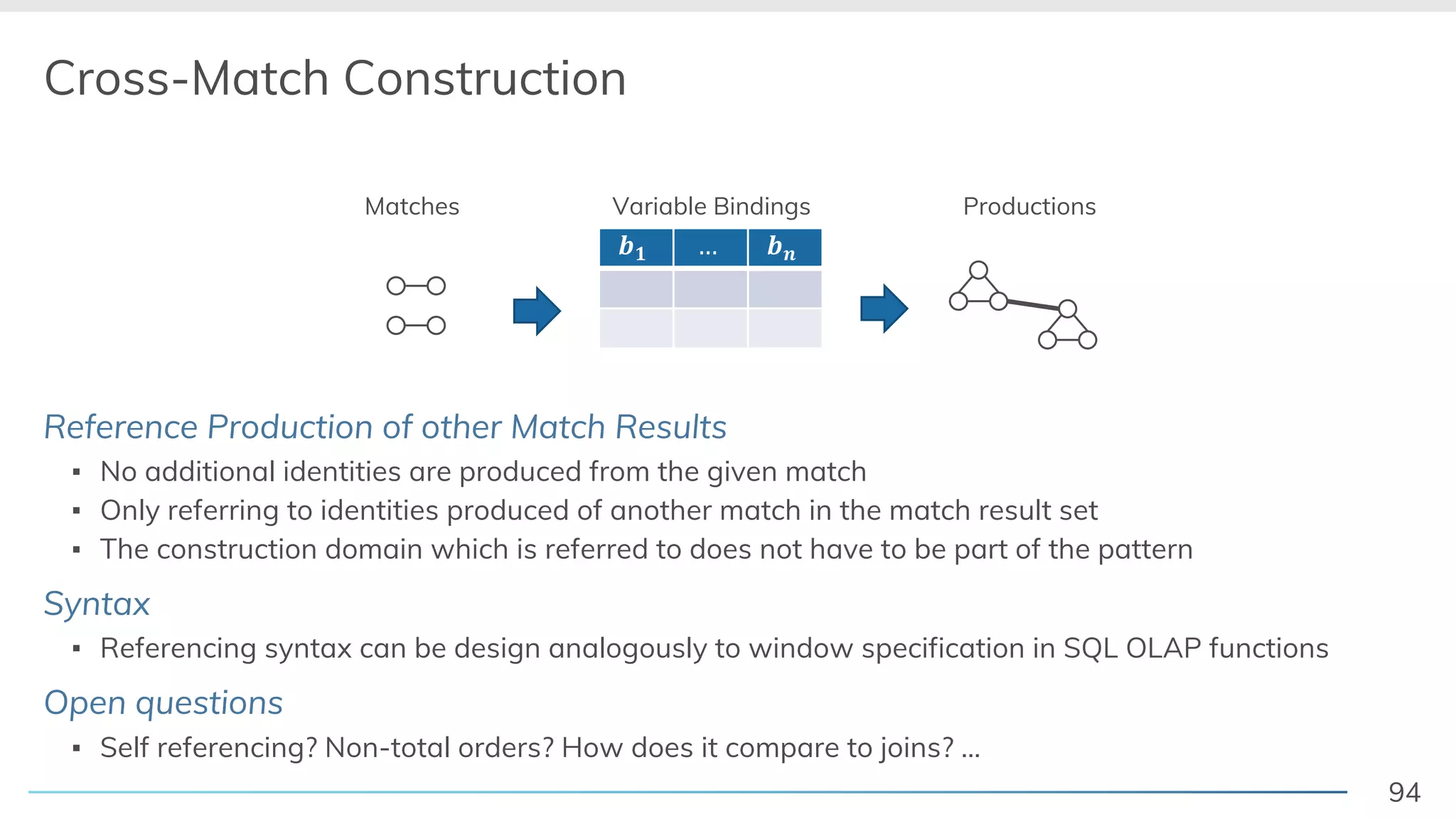 94
Cross-Match Construction
Reference Production of other Match Results
▪ No additional identities are produced from the given match
▪ Only referring to identities produced of another match in the match result set
▪ The construction domain which is referred to does not have to be part of the pattern
Syntax
▪ Referencing syntax can be design analogously to window specification in SQL OLAP functions
Open questions
▪ Self referencing? Non-total orders? How does it compare to joins? …
Matches Productions
!" … !$
Variable Bindings
 