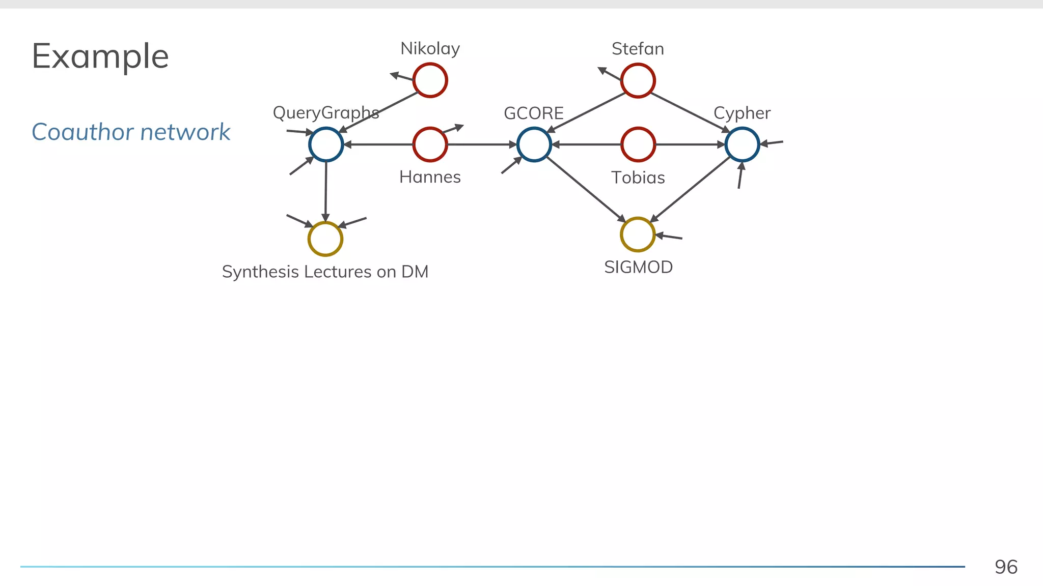 96
Example
Coauthor network
QueryGraphs GCORE Cypher
Hannes
Nikolay
Tobias
Stefan
SIGMODSynthesis Lectures on DM
 